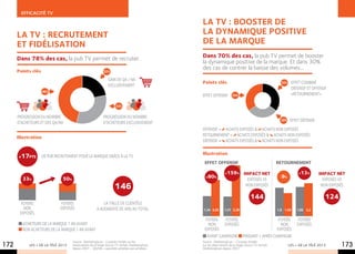 EFFICACITé TV

                                                                                                La tv : BOOSTER DE
      La tv : recrutement                                                                       LA DYNAMIQUE POSITIVE
      et fidélisation                                                                           DE LA MARQUE
      Dans 78% des cas, la pub TV permet de recruter.                                           Dans 70% des cas, la pub TV permet de booster
                                                                                                la dynamique positive de la marque. Et dans 30%
                                                                                                des cas de contrer la baisse des volumes…
      Points clés                                          22%

                                                               Gain de QA / NA
                                                                                                Points clés                                            35%    Effet combiné
                                                               exclusivement
                                                                                                                                                              défensif et offensif
                     46%
                                                                                                Effet Offensif        35%                                     «retournement»

                                                                    32%


      Progression du nombre                                Progression du nombre
      d’acheteurs et des QA/NA                             d’acheteurs exclusivement
                                                                                                                                                       30%   Effet Défensif
                                                                                                Offensif = Achats Exposés & Achats Non Exposés	
      Illustration                                                                              Retournement = Achats Exposés & Achats Non Exposés
                                                                                                Défensif = Achats Exposés & Achats Non Exposés

                                                                                                Illustration
      + 17pts       de pur recrutement pour la marque grâce à la tv
                                                                                                 Effet Offensif                                      retournement

                                                                                                                 +159% Impact Net                                 + 13%       Impact Net
          33%                  50%                                                                +80%                                                 9
                                                                                                                                                      - %
                                                                                                                                  Exposés vs                                    Exposés vs
                                                                    146                                                          Non Exposés                                   Non Exposés

                                                                                                                                    144                                          124
        Foyers                 Foyers                     La taille de clientèle
         Non                  Exposés                 a augmenté de 46% au total.               1,34 2,42       1,31 3,39                            1,9 1,54    1,95 2,2
       Exposés
                                                                                                  Foyers    Foyers                   Foyers                       Foyers
          acheteurs de la marque 1 an avant                                                         Non    Exposés                    Non                        Exposés
          non acheteurs de la marque 1 an avant                                                  Exposés                            Exposés
                                                                                                   Avant campagne Pendant + après campagne
                                     Source : MarketingScan - Constats fondés sur les           Source : MarketingScan – Constats fondés
172          LES + DE LA TÉLÉ 2013   observations de la Single Source TV-Achats MarketingScan
                                     depuis 2007 – QA/NA = quantités achetées par acheteur.
                                                                                                sur les observations de la Single Source TV-Achats
                                                                                                MarketingScan depuis 2007.
                                                                                                                                                             LES + DE LA TÉLÉ 2013      173
 