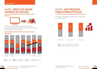 EFFICACITé TV



      La tv : mÉdia de masse                                                                         La tv : une pression
      capable de ciblage                                                                             publicitaire efficace
      Point clé
                                                                                                     Le niveau de pression hebdo est une des clés
                                                                                                     de l’efficacité TV.



      La TV peut cibler les bons consommateurs :                                                                48%
                                                                                                                                                               58%
                                                                                                                                             65%
      un profil d’exposition en phase avec les acheteurs
      de la marque et du marché.

                                                                                                                52%
      Illustration                                                                                                                           35%               42%



         28          25                      26                             25               23
                                                             31
                                46
                                                                                                          <90 GRP / SA               90-120 GRP / SA      > 120 GRP / SA
                     21                      20                             20               18
         20
                                                             21
                                                                                             22                 Avec impact immédiat sur les volumes
                     24         22           23                             25
         23                                                                                                     Sans impact immédiat sur les volumes	
                                                             22

                                16                                          19               22
         19          20                      20
                                                             17
                                10
         11          10                      12                             12               14
                                6                             8

      Acheteurs Acheteurs Non Exposés Exposés          Peu Exposés        Moyen              Fort
       marché    marque                                                  Exposés           Exposés


        Moins de 30 ans     30-39 ans     40-49 ans         50-59 ans         60 ans et plus



                                      Source : MarketingScan – Constats fondés                       Source : MarketingScan – Constats fondés
174           LES + DE LA TÉLÉ 2013   sur les observations de la Single Source TV-Achats
                                      MarketingScan depuis 2007.
                                                                                                     sur les observations de la Single Source TV-Achats
                                                                                                     MarketingScan depuis 2007.
                                                                                                                                                            LES + DE LA TÉLÉ 2013   175
 