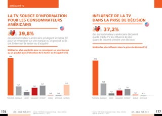 EFFICACITé TV



      La tv source d’information                                                                     Influence de la tv
      pour les consommateurs                                                                         dans la prise de décision
      américains
                                                                                                                      37,2%
                     39,8%                                                                           des consommateurs américains déclarent
      des consommateurs américains priviligient le média TV                                          que le média TV les influence le plus
      pour se renseigner sur une marque ou un produit qu’ils                                         quand ils doivent prendre une décision.
      ont l’intention de tester ou d’acquérir.
                                                                                                     Médias les plus influents dans la prise de décision (%)
      Médias les plus appréciés pour se renseigner sur une marque
      ou un produit dans l’intention de le tester ou l’acquérir (%)
        39,8
                                                                                                       37,2




                                                                                                                    10,6
                                                      8,7                                     9,4
                    8,0
                                          6,8
                                                                                                                                                               5,6
                                                                                                                                               4,4
                             2,9
                                                                                                                                  1,8
                                                                   0,4           0,4                                                                                    0,8       0,2

      Télévision Journaux   Radio      Magazines Internet        Mobile      Affichage Autre(s)     Télévision Journaux         Radio     Magazines Internet          Mobile   Affichage




176            LES + DE LA TÉLÉ 2013     Source : TVB Media Comparisons Study – Base : individus
                                         âgés de 18 ans et + – 2012.
                                                                                                     Source : TVB Media Comparisons Study – Base : individus
                                                                                                     âgés de 18 ans et + – 2012.
                                                                                                                                                                     LES + DE LA TÉLÉ 2013   177
 