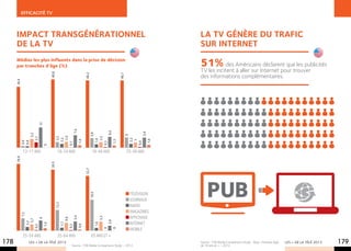 EFFICACITé TV



      impact transgénérationnel                                                                              la tv génère du trafic
      de la tv                                                                                               sur internet
      Médias les plus influents dans la prise de décision
      par tranches d’âge (%)                                                                                 51% des Américains déclarent que les publicités
                                                                                                             TV les incitent à aller sur Internet pour trouver
                               40,8




                                                                                                             des informations complémentaires.
                                                         40,2




                                                                                    40,1
      36,4




                      12




                                               7,4




                                                                          6,4




                                                                                                  5,9
                                                            5,6
                  5,2




                                                                                       6
                                      3,4
                                      3,2




                                                                     3,2
                3,1




                                    2,2




                                                                                              2,2
                                                                   1,9




                                                                                                       1,6
                                                                                               3
                                                   1,4




                                                                              1,3
         0,9
         0,8




                                                                                            0,4
                                                                 0,3
                                  0,1
                         0




             13-17 ans                18-24 ans                 18-49 ans                  25-49 ans
      39,9




                               36,5




                                                         32,7




                                                                                            Télévision           PUB
                                                            18,5




                                                                                            Journaux
                                  12,3




                                                                                            Radio
                                                                                            Magazines
         7,3




                                                                                            Affichage
                                               5,4




                                                                    5,3
                                         4,6
                      6
                3,7




                                                                          2,9




                                                                                            Internet
              2,2




                                       1,7




                                                                 1,6
                         1,4




                                                   0,6
                                             0,3
                  0,3




                                                                                            Mobile
                                                                       0

                                                                              0




             25-54 ans                35-64 ans                 65 ans et +
178             LES + DE LA TÉLÉ 2013
                                               Source : TVB Media Comparisons Study – 2012.
                                                                                                             Source : TVB Media Comparisons Study - Base : individus âgés
                                                                                                             de 18 ans et + – 2012.
                                                                                                                                                                            LES + DE LA TÉLÉ 2013   179
 