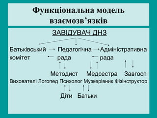 Функціональна модель
           взаємозв’язків
                ЗАВІДУВАЧ ДНЗ

Батьківський      Педагогічна     Адміністративна
комітет           рада            рада

               Методист      Медсестра      Завгосп
Вихователі Логопед Психолог Музкерівник Фізінструктор

                   Діти Батьки
 