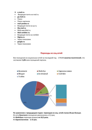 2. e.mail.ru
    Входящая почта на mail.ru
    go.mail.ru
    Поиск
    Поиск картинок
    mail.yandex.ru
    Входящая почта на ya.ru
    My.mail.ru
    Мой мир Mail.ru
    Mail.rambler.ru
    Входящая почта на rambler
    Nigma.ru
    Через поисковик
    google.ru
    Через поисковик




                                Переходы из соц.сетей

Все посещения из социальных сетей за последний год -174144 визитов посетителей, что
составляет 5,8% всех посещений портала.




По сравнению с предыдущем годом переходов из соц. сетей сталов 20 раз больше.
Из сети Вконтакте посещения увеличились в 5,5 раз;
Из Фейсбука переходы возраслив 10,5 раза;
Из Однокласников - в 15 раз;
 