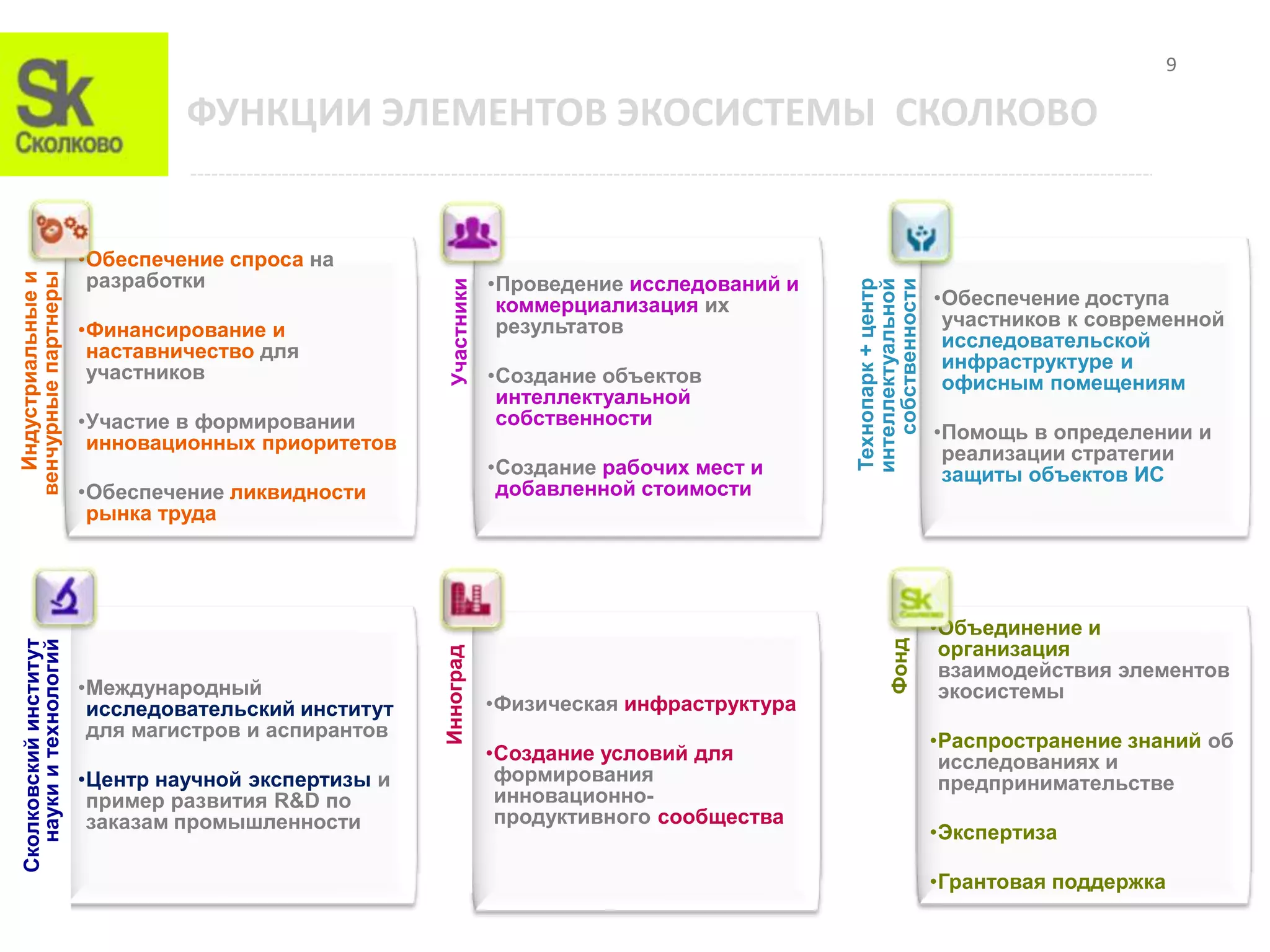 9

                                ФУНКЦИИ ЭЛЕМЕНТОВ ЭКОСИСТЕМЫ СКОЛКОВО


                       •Обеспечение спроса на
                        разработки
  Индустриальные и
венчурные партнеры




                                                                  •Проведение исследований и




                                                      Участники




                                                                                                  собственности
                                                                                               интеллектуальной
                                                                                               Технопарк + центр
                                                                   коммерциализация их                             •Обеспечение доступа
                                                                   результатов                                      участников к современной
                       •Финансирование и                                                                            исследовательской
                        наставничество для                                                                          инфраструктуре и
                        участников                                •Создание объектов                                офисным помещениям
                                                                   интеллектуальной
                       •Участие в формировании                     собственности
                        инновационных приоритетов                                                                  •Помощь в определении и
                                                                                                                    реализации стратегии
                                                                  •Создание рабочих мест и                          защиты объектов ИС
                       •Обеспечение ликвидности                    добавленной стоимости
                        рынка труда




                                                                                                                   •Объединение и
                                                                                                                    организация




                                                                                                       Фонд
Сколковский институт
  науки и технологий




                                                     Инноград




                                                                                                                    взаимодействия элементов
                       •Международный                                                                               экосистемы
                        исследовательский институт                •Физическая инфраструктура
                        для магистров и аспирантов
                                                                                                                   •Распространение знаний об
                                                                  •Создание условий для                             исследованиях и
                       •Центр научной экспертизы и                 формирования                                     предпринимательстве
                        пример развития R&D по                     инновационно-
                        заказам промышленности                     продуктивного сообщества
                                                                                                                   •Экспертиза

                                                                                                                   •Грантовая поддержка
 