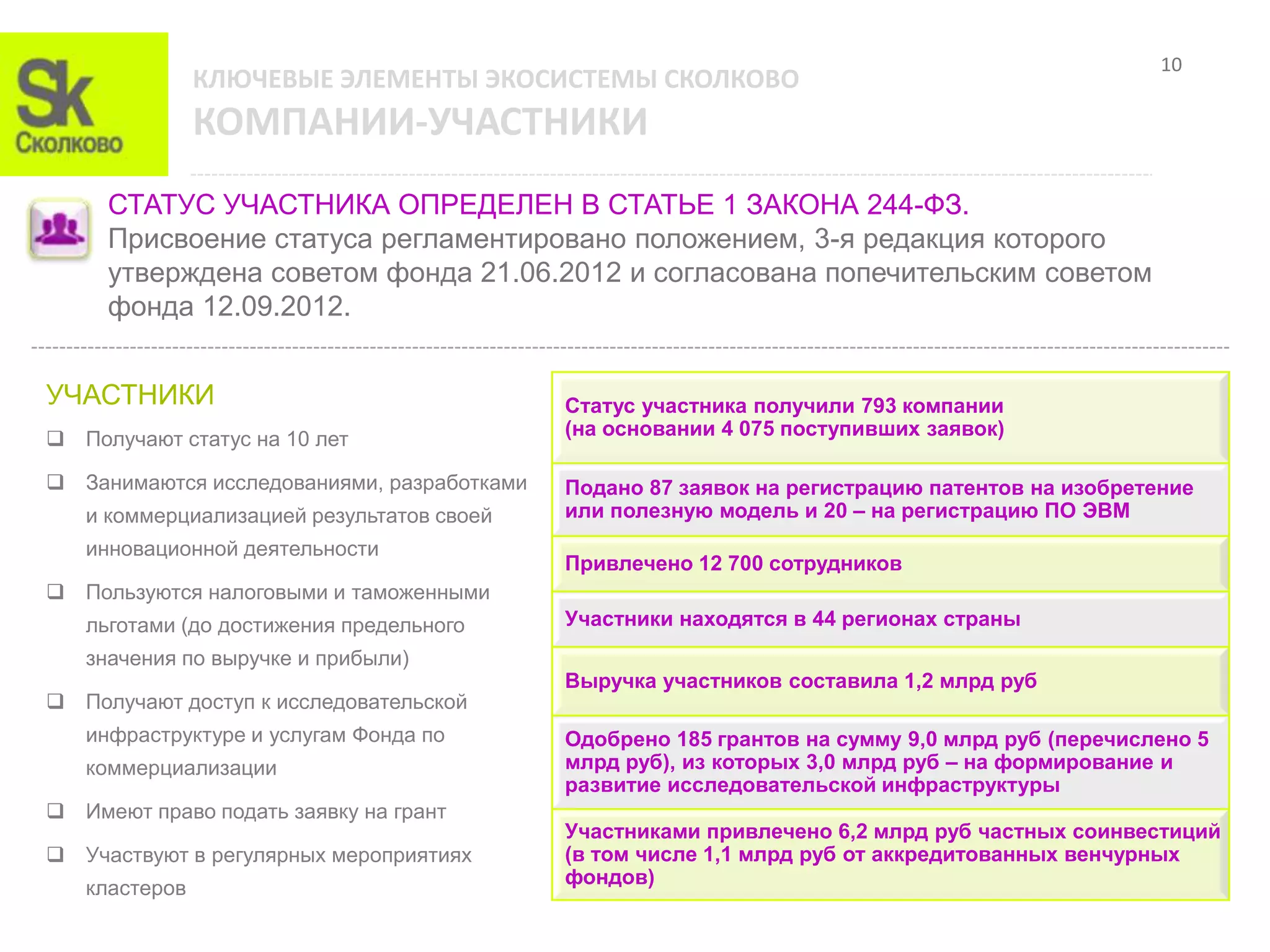 10
               КЛЮЧЕВЫЕ ЭЛЕМЕНТЫ ЭКОСИСТЕМЫ СКОЛКОВО
               КОМПАНИИ-УЧАСТНИКИ
     СТАТУС УЧАСТНИКА ОПРЕДЕЛЕН В СТАТЬЕ 1 ЗАКОНА 244-ФЗ.
     Присвоение статуса регламентировано положением, 3-я редакция которого
     утверждена советом фонда 21.06.2012 и согласована попечительским советом
     фонда 12.09.2012.


УЧАСТНИКИ                                   Статус участника получили 793 компании
 Получают статус на 10 лет                 (на основании 4 075 поступивших заявок)

 Занимаются исследованиями, разработками   Подано 87 заявок на регистрацию патентов на изобретение
   и коммерциализацией результатов своей    или полезную модель и 20 – на регистрацию ПО ЭВМ
   инновационной деятельности
                                            Привлечено 12 700 сотрудников
 Пользуются налоговыми и таможенными
   льготами (до достижения предельного      Участники находятся в 44 регионах страны
   значения по выручке и прибыли)
                                            Выручка участников составила 1,2 млрд руб
 Получают доступ к исследовательской
   инфраструктуре и услугам Фонда по        Одобрено 185 грантов на сумму 9,0 млрд руб (перечислено 5
   коммерциализации                         млрд руб), из которых 3,0 млрд руб – на формирование и
                                            развитие исследовательской инфраструктуры
 Имеют право подать заявку на грант
                                            Участниками привлечено 6,2 млрд руб частных соинвестиций
 Участвуют в регулярных мероприятиях       (в том числе 1,1 млрд руб от аккредитованных венчурных
                                            фондов)
   кластеров
 