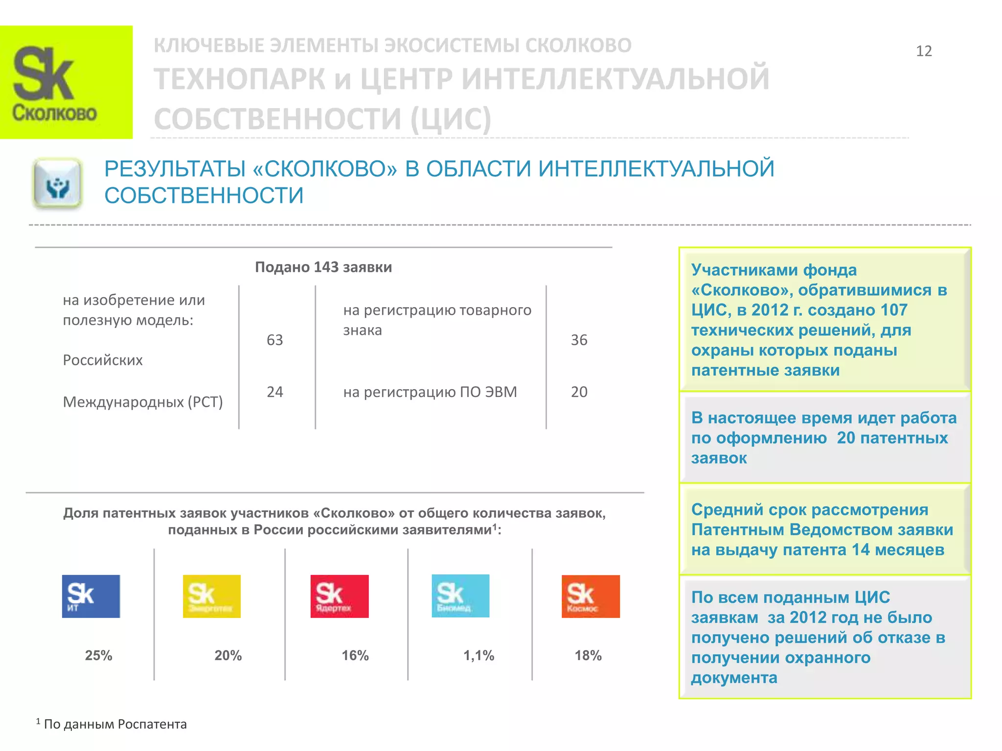 КЛЮЧЕВЫЕ ЭЛЕМЕНТЫ ЭКОСИСТЕМЫ СКОЛКОВО                                                 12
                   ТЕХНОПАРК и ЦЕНТР ИНТЕЛЛЕКТУАЛЬНОЙ
                   СОБСТВЕННОСТИ (ЦИС)
            РЕЗУЛЬТАТЫ «СКОЛКОВО» В ОБЛАСТИ ИНТЕЛЛЕКТУАЛЬНОЙ
            СОБСТВЕННОСТИ


                                 Подано 143 заявки                               Участниками фонда
                                                                                 «Сколково», обратившимися в
      на изобретение или
                                           на регистрацию товарного              ЦИС, в 2012 г. создано 107
      полезную модель:
                                           знака                                 технических решений, для
                                  63                                     36
                                                                                 охраны которых поданы
      Российских
                                                                                 патентные заявки
                                  24       на регистрацию ПО ЭВМ         20
      Международных (РСТ)
                                                                                 В настоящее время идет работа
                                                                                 по оформлению 20 патентных
                                                                                 заявок


      Доля патентных заявок участников «Сколково» от общего количества заявок,   Средний срок рассмотрения
                   поданных в России российскими заявителями1:                   Патентным Ведомством заявки
                                                                                 на выдачу патента 14 месяцев

                                                                                 По всем поданным ЦИС
                                                                                 заявкам за 2012 год не было
                                                                                 получено решений об отказе в
         25%               20%             16%             1,1%          18%     получении охранного
                                                                                 документа

1   По данным Роспатента
 