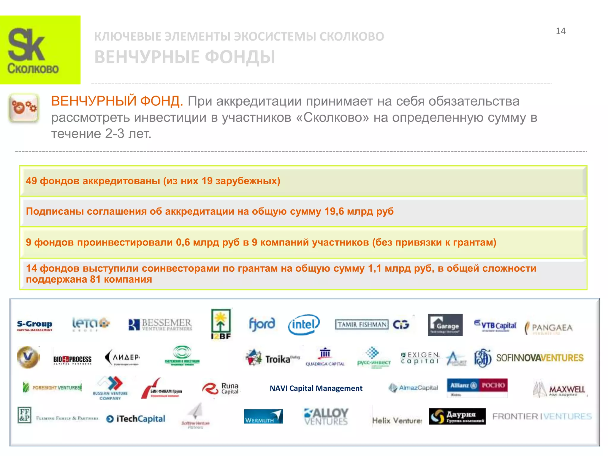 14
            КЛЮЧЕВЫЕ ЭЛЕМЕНТЫ ЭКОСИСТЕМЫ СКОЛКОВО
            ВЕНЧУРНЫЕ ФОНДЫ

    ВЕНЧУРНЫЙ ФОНД. При аккредитации принимает на себя обязательства
    рассмотреть инвестиции в участников «Сколково» на определенную сумму в
    течение 2-3 лет.


49 фондов аккредитованы (из них 19 зарубежных)


Подписаны соглашения об аккредитации на общую сумму 19,6 млрд руб


9 фондов проинвестировали 0,6 млрд руб в 9 компаний участников (без привязки к грантам)

14 фондов выступили соинвесторами по грантам на общую сумму 1,1 млрд руб, в общей сложности
поддержана 81 компания




                                             NAVI Capital Management
 