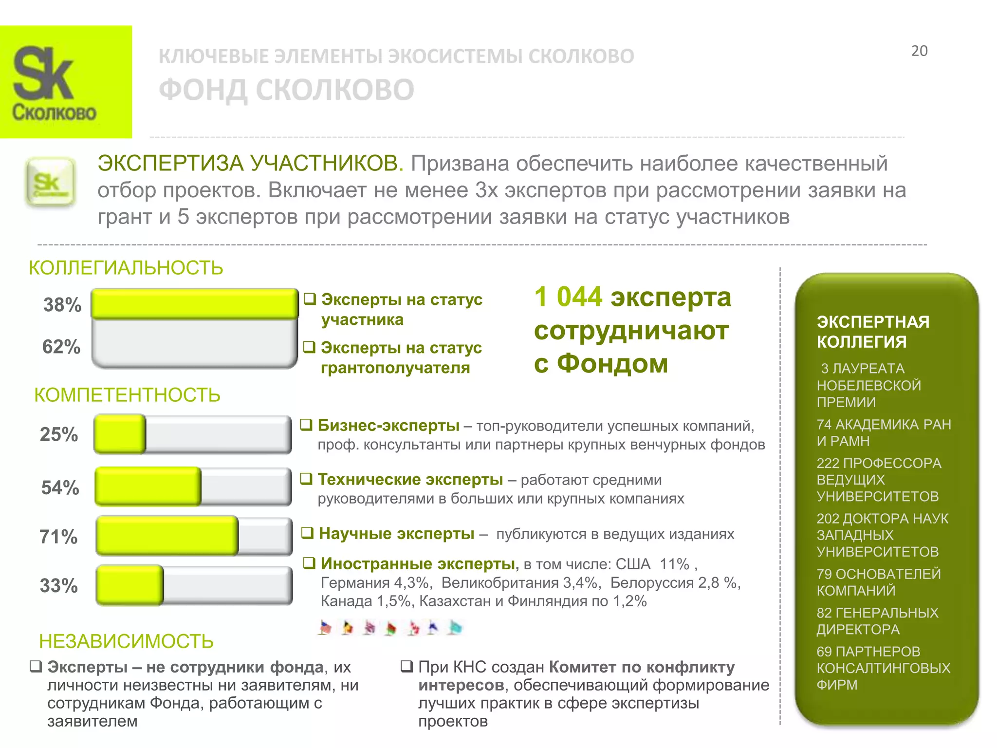 КЛЮЧЕВЫЕ ЭЛЕМЕНТЫ ЭКОСИСТЕМЫ СКОЛКОВО                                                    20

               ФОНД СКОЛКОВО

        ЭКСПЕРТИЗА УЧАСТНИКОВ. Призвана обеспечить наиболее качественный
        отбор проектов. Включает не менее 3х экспертов при рассмотрении заявки на
        грант и 5 экспертов при рассмотрении заявки на статус участников

КОЛЛЕГИАЛЬНОСТЬ
 38%                             Эксперты на статус         1 044 эксперта
                                  участника                                                  ЭКСПЕРТНАЯ
                                                             сотрудничают                    КОЛЛЕГИЯ
 62%                             Эксперты на статус
                                  грантополучателя           с Фондом                        3 ЛАУРЕАТА
                                                                                             НОБЕЛЕВСКОЙ
КОМПЕТЕНТНОСТЬ                                                                               ПРЕМИИ
                                Бизнес-эксперты – топ-руководители успешных компаний,       74 АКАДЕМИКА РАН
 25%                              проф. консультанты или партнеры крупных венчурных фондов   И РАМН
                                                                                             222 ПРОФЕССОРА
                                Технические эксперты – работают средними                    ВЕДУЩИХ
 54%                              руководителями в больших или крупных компаниях             УНИВЕРСИТЕТОВ
                                                                                             202 ДОКТОРА НАУК
 71%                             Научные эксперты – публикуются в ведущих изданиях          ЗАПАДНЫХ
                                                                                             УНИВЕРСИТЕТОВ
                                 Иностранные эксперты, в том числе: США 11% ,
                                                                                             79 ОСНОВАТЕЛЕЙ
 33%                              Германия 4,3%, Великобритания 3,4%, Белоруссия 2,8 %,
                                                                                             КОМПАНИЙ
                                  Канада 1,5%, Казахстан и Финляндия по 1,2%
                                                                                             82 ГЕНЕРАЛЬНЫХ
                                                                                             ДИРЕКТОРА
 НЕЗАВИСИМОСТЬ                                                                               69 ПАРТНЕРОВ
 Эксперты – не сотрудники фонда, их         При КНС создан Комитет по конфликту            КОНСАЛТИНГОВЫХ
  личности неизвестны ни заявителям, ни       интересов, обеспечивающий формирование         ФИРМ
  сотрудникам Фонда, работающим с             лучших практик в сфере экспертизы
  заявителем                                  проектов
 