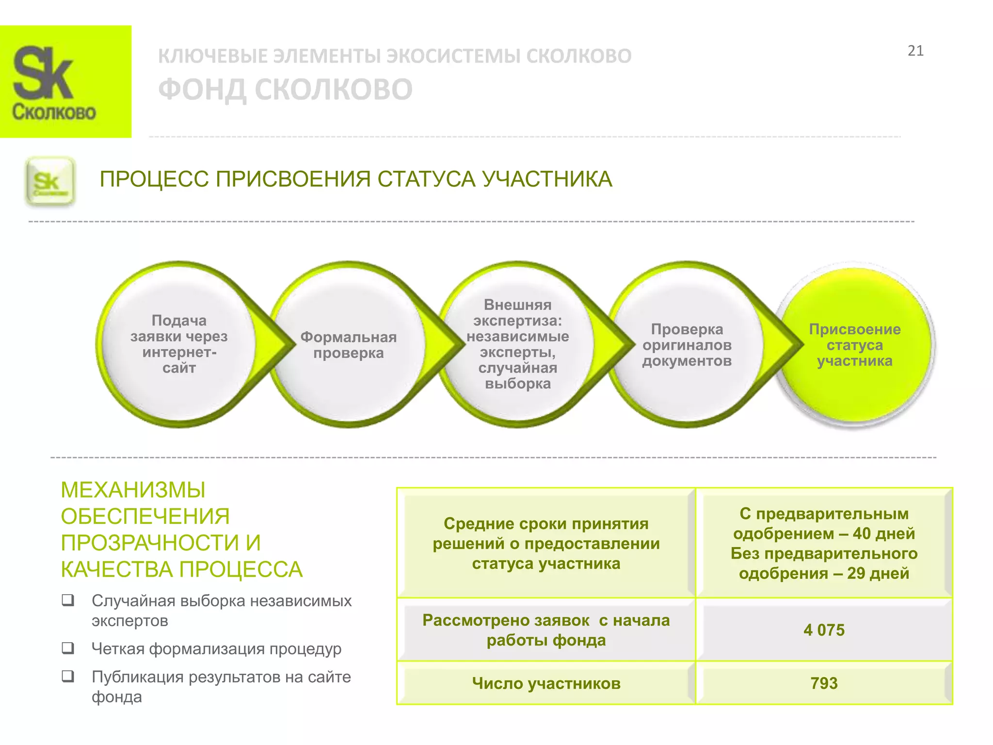 КЛЮЧЕВЫЕ ЭЛЕМЕНТЫ ЭКОСИСТЕМЫ СКОЛКОВО                                              21

           ФОНД СКОЛКОВО

    ПРОЦЕСС ПРИСВОЕНИЯ СТАТУСА УЧАСТНИКА




                                               Внешняя
          Подача                             экспертиза:
       заявки через                         независимые          Проверка        Присвоение
                           Формальная
        интернет-                             эксперты,         оригиналов         статуса
                            проверка
           сайт                               случайная         документов        участника
                                               выборка




МЕХАНИЗМЫ
ОБЕСПЕЧЕНИЯ                               Средние сроки принятия
                                                                          С предварительным
                                                                         одобрением – 40 дней
ПРОЗРАЧНОСТИ И                           решений о предоставлении
                                                                         Без предварительного
КАЧЕСТВА ПРОЦЕССА                            статуса участника
                                                                          одобрения – 29 дней
 Случайная выборка независимых
  экспертов                             Рассмотрено заявок с начала
                                                                                4 075
                                              работы фонда
 Четкая формализация процедур
 Публикация результатов на сайте            Число участников                    793
  фонда
 