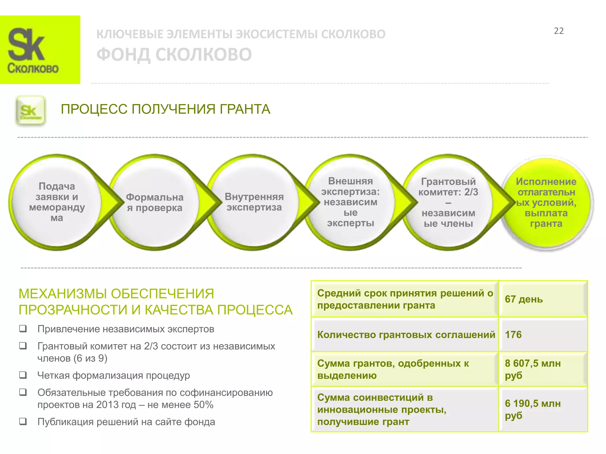 КЛЮЧЕВЫЕ ЭЛЕМЕНТЫ ЭКОСИСТЕМЫ СКОЛКОВО                                             22

              ФОНД СКОЛКОВО

        ПРОЦЕСС ПОЛУЧЕНИЯ ГРАНТА




                                                     Внешняя          Грантовый         Исполнение
   Подача
                                                    экспертиза:      комитет: 2/3       отлагательн
  заявки и          Формальна          Внутренняя
                                                    независим              –            ых условий,
 меморанду          я проверка         экспертиза
                                                        ые            независим          выплата
     ма
                                                     эксперты          ые члены           гранта




МЕХАНИЗМЫ ОБЕСПЕЧЕНИЯ                               Средний срок принятия решений о
                                                                                      67 день
                                                    предоставлении гранта
ПРОЗРАЧНОСТИ И КАЧЕСТВА ПРОЦЕССА
 Привлечение независимых экспертов
                                                    Количество грантовых соглашений 176
 Грантовый комитет на 2/3 состоит из независимых
  членов (6 из 9)
                                                    Сумма грантов, одобренных к       8 607,5 млн
 Четкая формализация процедур                      выделению                         руб
 Обязательные требования по софинансированию       Сумма соинвестиций в
  проектов на 2013 год – не менее 50%                                                 6 190,5 млн
                                                    инновационные проекты,
                                                                                      руб
 Публикация решений на сайте фонда                 получившие грант
 