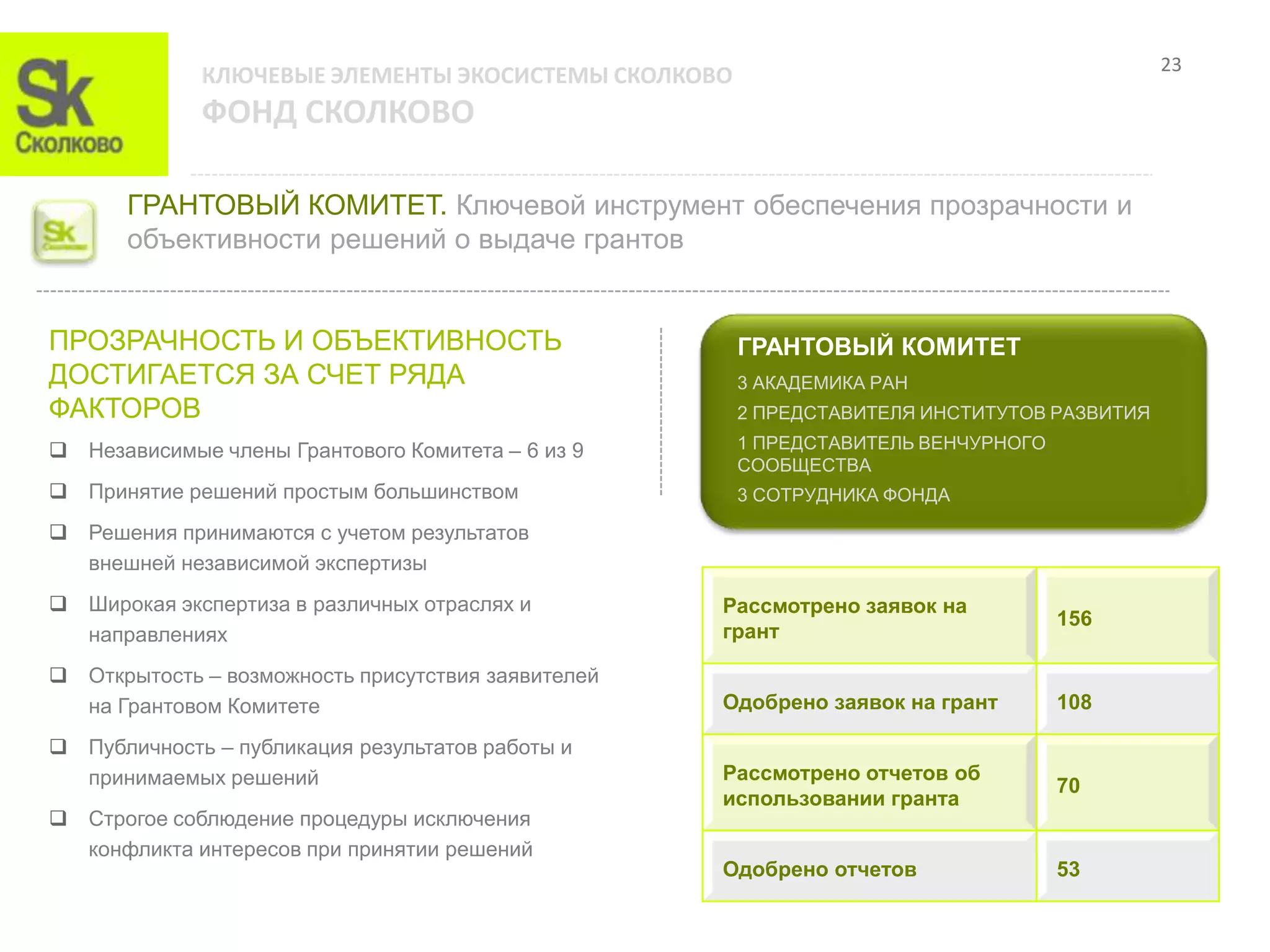 23
             КЛЮЧЕВЫЕ ЭЛЕМЕНТЫ ЭКОСИСТЕМЫ СКОЛКОВО
             ФОНД СКОЛКОВО

       ГРАНТОВЫЙ КОМИТЕТ. Ключевой инструмент обеспечения прозрачности и
       объективности решений о выдаче грантов


ПРОЗРАЧНОСТЬ И ОБЪЕКТИВНОСТЬ                         ГРАНТОВЫЙ КОМИТЕТ
ДОСТИГАЕТСЯ ЗА СЧЕТ РЯДА                             3 АКАДЕМИКА РАН
ФАКТОРОВ                                             2 ПРЕДСТАВИТЕЛЯ ИНСТИТУТОВ РАЗВИТИЯ

 Независимые члены Грантового Комитета – 6 из 9     1 ПРЕДСТАВИТЕЛЬ ВЕНЧУРНОГО
                                                     СООБЩЕСТВА
 Принятие решений простым большинством              3 СОТРУДНИКА ФОНДА

 Решения принимаются с учетом результатов
  внешней независимой экспертизы
 Широкая экспертиза в различных отраслях и         Рассмотрено заявок на
                                                                                  156
  направлениях                                      грант

 Открытость – возможность присутствия заявителей
  на Грантовом Комитете                             Одобрено заявок на грант      108

 Публичность – публикация результатов работы и
  принимаемых решений                               Рассмотрено отчетов об
                                                                                  70
                                                    использовании гранта
 Строгое соблюдение процедуры исключения
  конфликта интересов при принятии решений
                                                    Одобрено отчетов              53
 