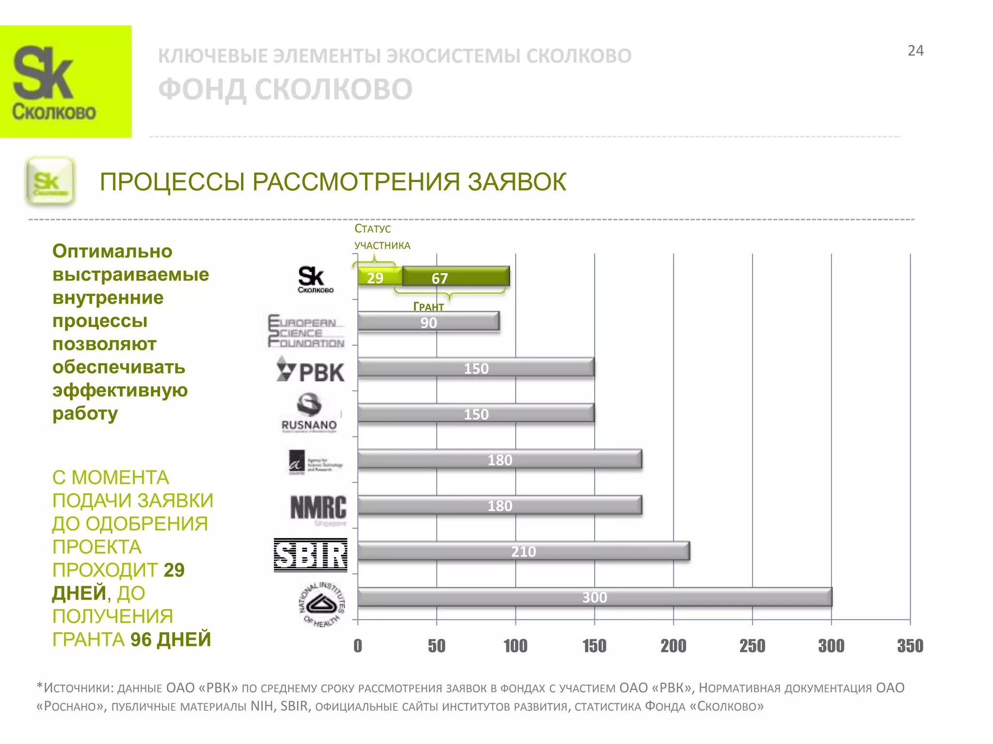 КЛЮЧЕВЫЕ ЭЛЕМЕНТЫ ЭКОСИСТЕМЫ СКОЛКОВО                                                                           24

                 ФОНД СКОЛКОВО

         ПРОЦЕССЫ РАССМОТРЕНИЯ ЗАЯВОК
                                               СТАТУС
  Оптимально                                   УЧАСТНИКА

  выстраиваемые                           Sk       29        67
  внутренние                                               ГРАНТ
  процессы                               ESF                90
  позволяют
  обеспечивать                          РВК                        150
  эффективную
  работу                           Роснано                         150

                                      A-Star                         180
  С МОМЕНТА
  ПОДАЧИ ЗАЯВКИ                       NMRC                           180
  ДО ОДОБРЕНИЯ
  ПРОЕКТА                              SBIR                              210
  ПРОХОДИТ 29
  ДНЕЙ, ДО                               NIH                                   300
  ПОЛУЧЕНИЯ
  ГРАНТА 96 ДНЕЙ                               0             50          100   150        200         250        300        350

*ИСТОЧНИКИ: ДАННЫЕ ОАО «РВК» ПО СРЕДНЕМУ СРОКУ РАССМОТРЕНИЯ ЗАЯВОК В ФОНДАХ С УЧАСТИЕМ ОАО «РВК», НОРМАТИВНАЯ ДОКУМЕНТАЦИЯ ОАО
«РОСНАНО», ПУБЛИЧНЫЕ МАТЕРИАЛЫ NIH, SBIR, ОФИЦИАЛЬНЫЕ САЙТЫ ИНСТИТУТОВ РАЗВИТИЯ, СТАТИСТИКА ФОНДА «СКОЛКОВО»
 
