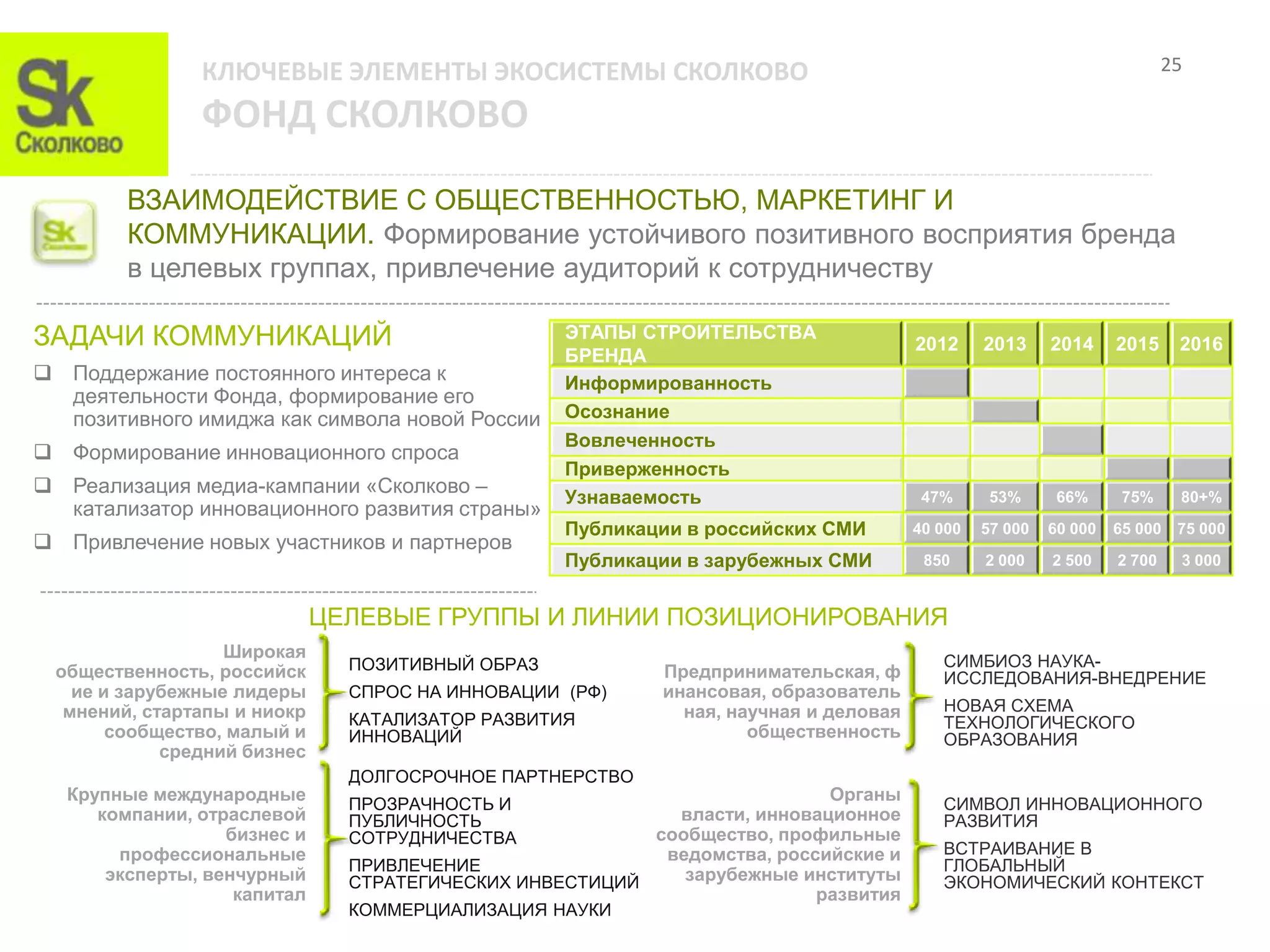 КЛЮЧЕВЫЕ ЭЛЕМЕНТЫ ЭКОСИСТЕМЫ СКОЛКОВО                                                                     25

               ФОНД СКОЛКОВО
        ВЗАИМОДЕЙСТВИЕ С ОБЩЕСТВЕННОСТЬЮ, МАРКЕТИНГ И
        КОММУНИКАЦИИ. Формирование устойчивого позитивного восприятия бренда
        в целевых группах, привлечение аудиторий к сотрудничеству

ЗАДАЧИ КОММУНИКАЦИЙ                               ЭТАПЫ СТРОИТЕЛЬСТВА
                                                                                      2012     2013     2014     2015     2016
                                                  БРЕНДА
 Поддержание постоянного интереса к              Информированность
  деятельности Фонда, формирование его
  позитивного имиджа как символа новой России     Осознание
                                                  Вовлеченность
 Формирование инновационного спроса
                                                  Приверженность
 Реализация медиа-кампании «Сколково –
                                                  Узнаваемость                         47%      53%      66%      75%     80+%
  катализатор инновационного развития страны»
                                                  Публикации в российских СМИ         40 000   57 000   60 000   65 000 75 000
 Привлечение новых участников и партнеров
                                                  Публикации в зарубежных СМИ          850     2 000    2 500    2 700    3 000


                             ЦЕЛЕВЫЕ ГРУППЫ И ЛИНИИ ПОЗИЦИОНИРОВАНИЯ
                  Широкая
                               ПОЗИТИВНЫЙ ОБРАЗ                                          СИМБИОЗ НАУКА-
 общественность, российск                                  Предпринимательская, ф        ИССЛЕДОВАНИЯ-ВНЕДРЕНИЕ
   ие и зарубежные лидеры      СПРОС НА ИННОВАЦИИ (РФ)     инансовая, образователь
  мнений, стартапы и ниокр                                   ная, научная и деловая      НОВАЯ СХЕМА
                               КАТАЛИЗАТОР РАЗВИТИЯ                                      ТЕХНОЛОГИЧЕСКОГО
       сообщество, малый и     ИННОВАЦИЙ                            общественность       ОБРАЗОВАНИЯ
            средний бизнес
                               ДОЛГОСРОЧНОЕ ПАРТНЕРСТВО
  Крупные международные                                                   Органы
                               ПРОЗРАЧНОСТЬ И                                            СИМВОЛ ИННОВАЦИОННОГО
     компании, отраслевой      ПУБЛИЧНОСТЬ                 власти, инновационное         РАЗВИТИЯ
                  бизнес и     СОТРУДНИЧЕСТВА            сообщество, профильные
       профессиональные                                   ведомства, российские и        ВСТРАИВАНИЕ В
                               ПРИВЛЕЧЕНИЕ                                               ГЛОБАЛЬНЫЙ
      эксперты, венчурный      СТРАТЕГИЧЕСКИХ ИНВЕСТИЦИЙ    зарубежные институты         ЭКОНОМИЧЕСКИЙ КОНТЕКСТ
                   капитал                                               развития
                               КОММЕРЦИАЛИЗАЦИЯ НАУКИ
 