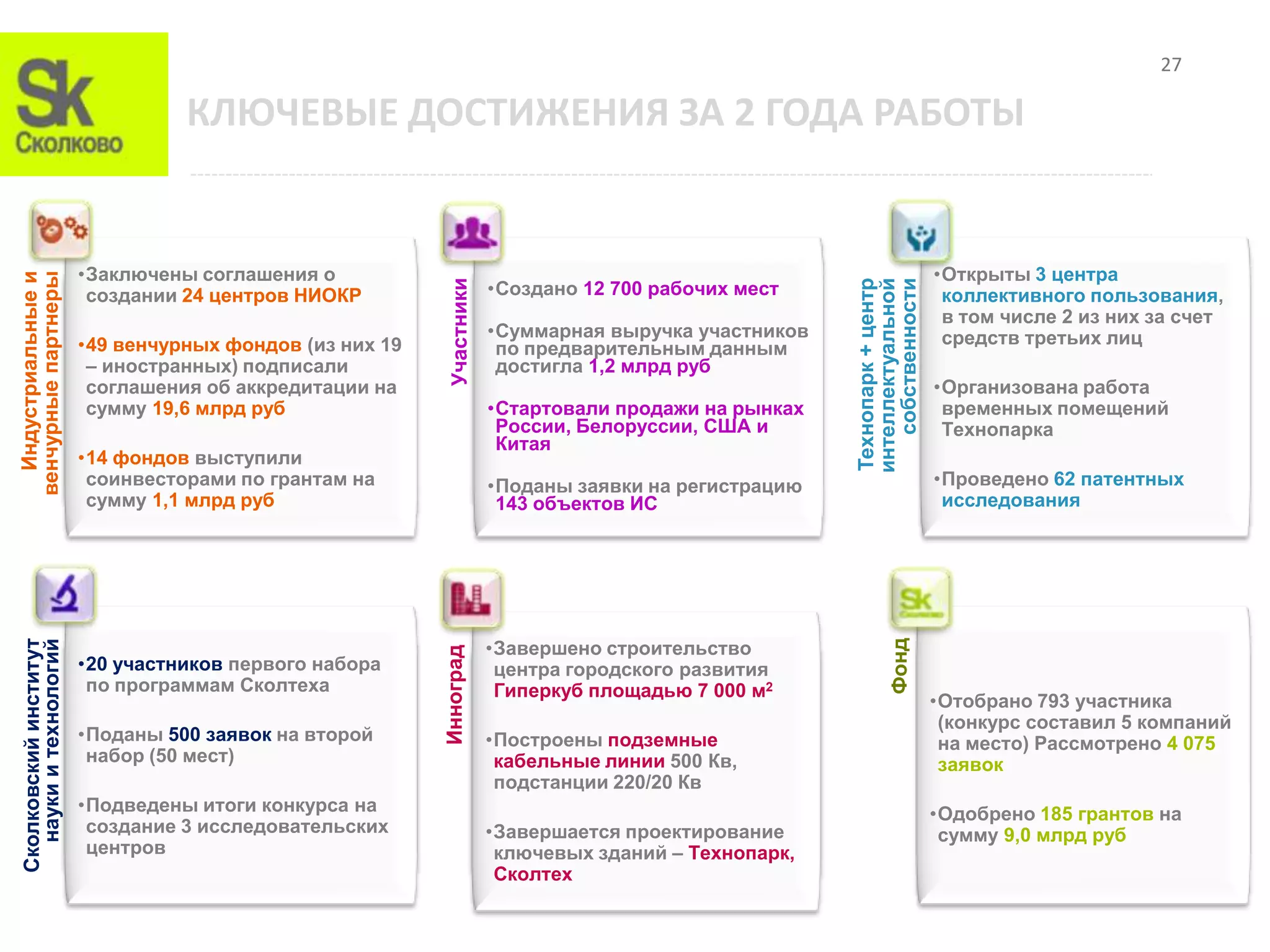 27

                                 КЛЮЧЕВЫЕ ДОСТИЖЕНИЯ ЗА 2 ГОДА РАБОТЫ


                       •Заключены соглашения о                                                                            •Открыты 3 центра
  Индустриальные и
венчурные партнеры




                                                                      •Создано 12 700 рабочих мест




                                                          Участники




                                                                                                         собственности
                                                                                                      интеллектуальной
                                                                                                      Технопарк + центр
                        создании 24 центров НИОКР                                                                          коллективного пользования,
                                                                                                                           в том числе 2 из них за счет
                                                                      •Суммарная выручка участников                        средств третьих лиц
                       •49 венчурных фондов (из них 19                 по предварительным данным
                        – иностранных) подписали                       достигла 1,2 млрд руб
                        соглашения об аккредитации на                                                                     •Организована работа
                        сумму 19,6 млрд руб                           •Стартовали продажи на рынках                        временных помещений
                                                                       России, Белоруссии, США и                           Технопарка
                                                                       Китая
                       •14 фондов выступили
                        соинвесторами по грантам на                   •Поданы заявки на регистрацию                       •Проведено 62 патентных
                        сумму 1,1 млрд руб                             143 объектов ИС                                     исследования




                                                                      •Завершено строительство




                                                                                                              Фонд
Сколковский институт
  науки и технологий




                                                         Инноград




                       •20 участников первого набора                   центра городского развития
                        по программам Сколтеха                         Гиперкуб площадью 7 000 м2
                                                                                                                          •Отобрано 793 участника
                                                                                                                           (конкурс составил 5 компаний
                       •Поданы 500 заявок на второй                   •Построены подземные                                 на место) Рассмотрено 4 075
                        набор (50 мест)                                кабельные линии 500 Кв,                             заявок
                                                                       подстанции 220/20 Кв
                       •Подведены итоги конкурса на                                                                       •Одобрено 185 грантов на
                        создание 3 исследовательских                  •Завершается проектирование                          сумму 9,0 млрд руб
                        центров                                        ключевых зданий – Технопарк,
                                                                       Сколтех
 