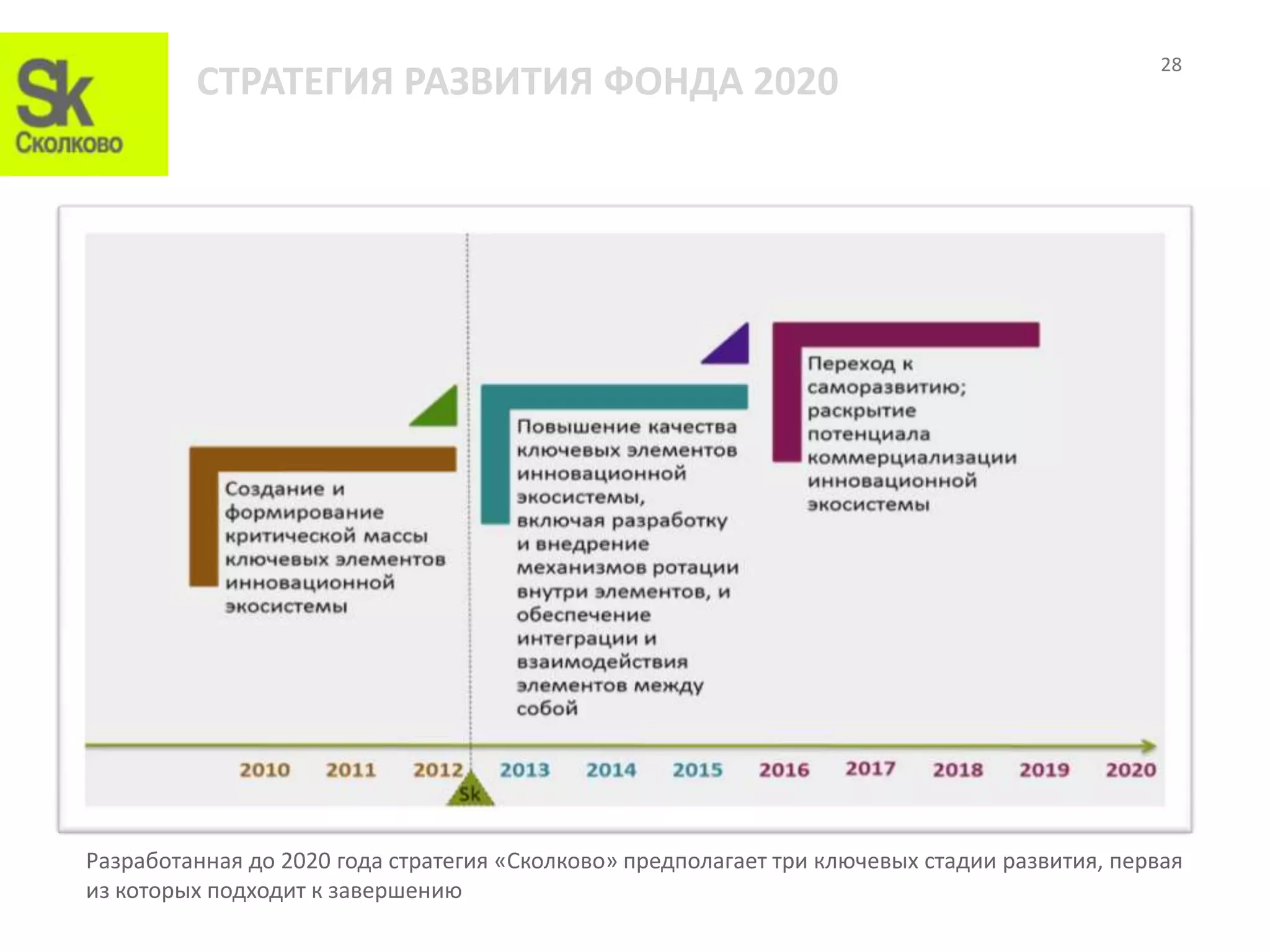 28
         СТРАТЕГИЯ РАЗВИТИЯ ФОНДА 2020




Разработанная до 2020 года стратегия «Сколково» предполагает три ключевых стадии развития, первая
из которых подходит к завершению
 