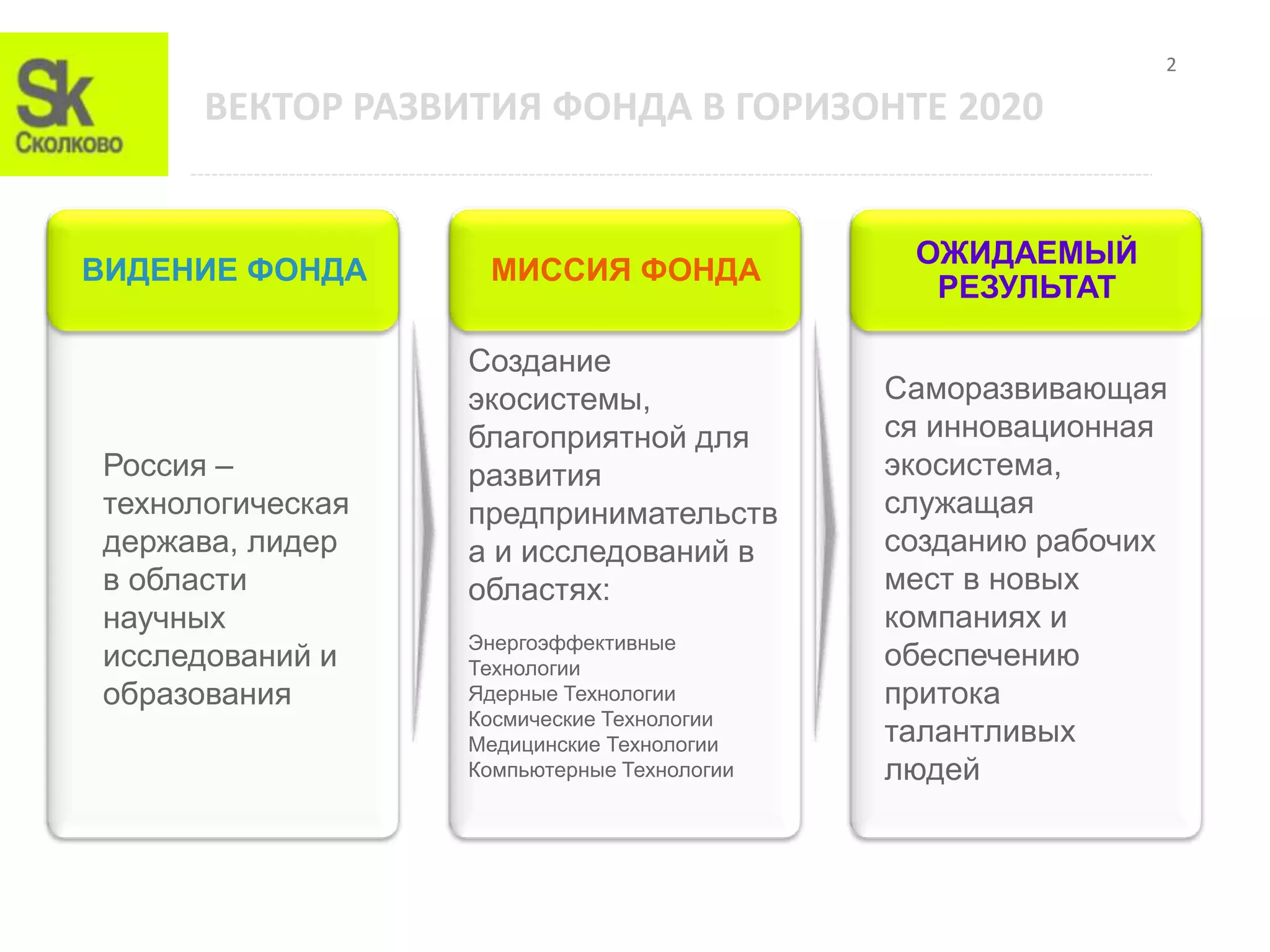 2

      ВЕКТОР РАЗВИТИЯ ФОНДА В ГОРИЗОНТЕ 2020


                                             ОЖИДАЕМЫЙ
ВИДЕНИЕ ФОНДА      МИССИЯ ФОНДА
                                              РЕЗУЛЬТАТ

                  Создание
                  экосистемы,               Саморазвивающая
                  благоприятной для         ся инновационная
Россия –          развития                  экосистема,
технологическая   предпринимательств        служащая
держава, лидер    а и исследований в        созданию рабочих
в области         областях:                 мест в новых
научных                                     компаниях и
                  Энергоэффективные
исследований и    Технологии                обеспечению
образования       Ядерные Технологии        притока
                  Космические Технологии
                  Медицинские Технологии    талантливых
                  Компьютерные Технологии   людей
 