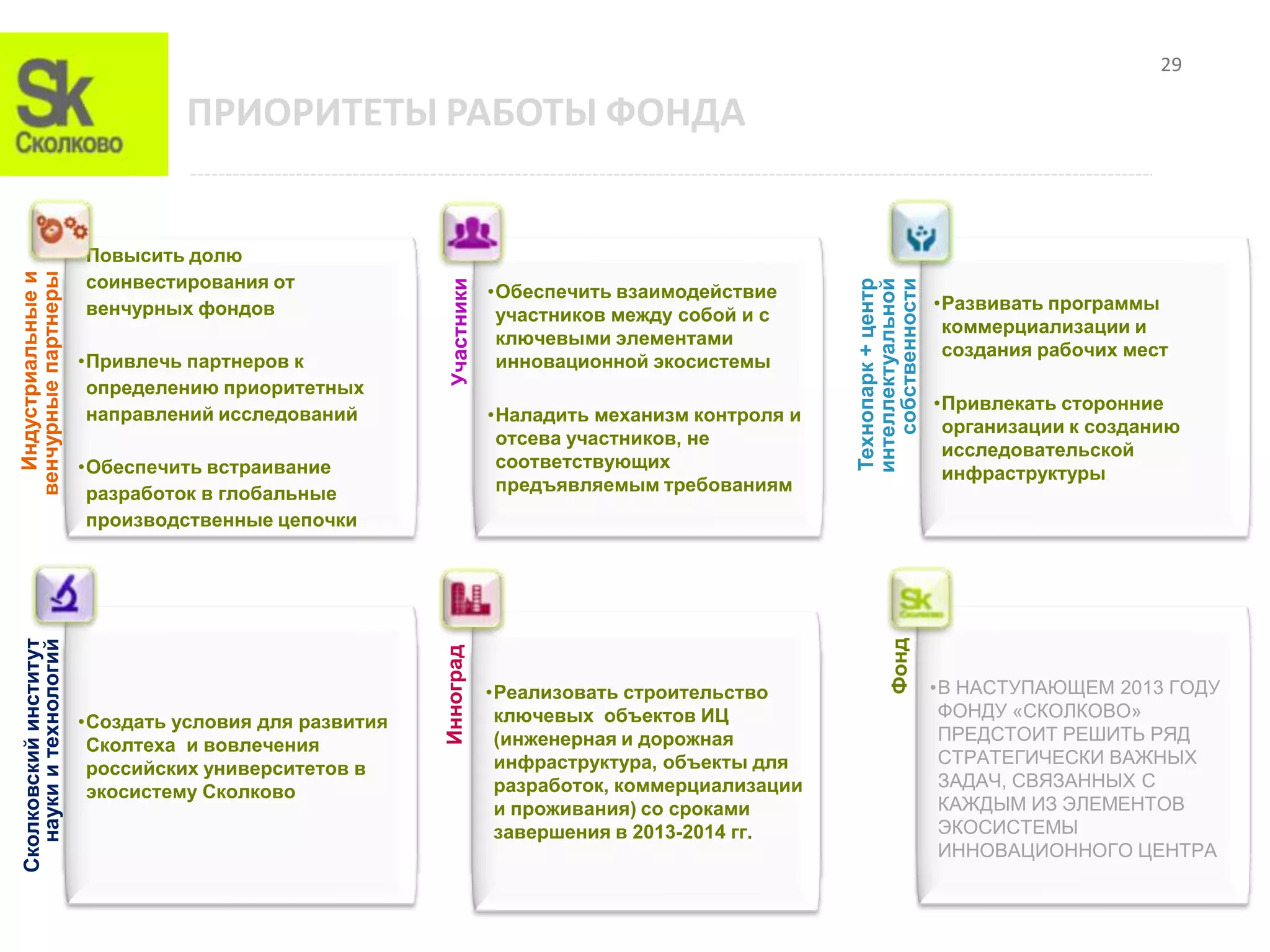 29

                                 ПРИОРИТЕТЫ РАБОТЫ ФОНДА


                       •Повысить долю
  Индустриальные и
венчурные партнеры




                        соинвестирования от




                                                        Участники




                                                                                                       собственности
                                                                                                    интеллектуальной
                                                                                                    Технопарк + центр
                                                                    •Обеспечить взаимодействие
                        венчурных фондов                                                                                •Развивать программы
                                                                     участников между собой и с
                                                                                                                         коммерциализации и
                                                                     ключевыми элементами
                                                                                                                         создания рабочих мест
                       •Привлечь партнеров к                         инновационной экосистемы
                        определению приоритетных
                                                                                                                        •Привлекать сторонние
                        направлений исследований                    •Наладить механизм контроля и
                                                                                                                         организации к созданию
                                                                     отсева участников, не
                                                                                                                         исследовательской
                       •Обеспечить встраивание                       соответствующих
                                                                                                                         инфраструктуры
                        разработок в глобальные                      предъявляемым требованиям
                        производственные цепочки




                                                                                                            Фонд
Сколковский институт
  науки и технологий




                                                       Инноград




                                                                    •Реализовать строительство                          •В НАСТУПАЮЩЕМ 2013 ГОДУ
                                                                     ключевых объектов ИЦ                                ФОНДУ «СКОЛКОВО»
                       •Создать условия для развития
                                                                     (инженерная и дорожная                              ПРЕДСТОИТ РЕШИТЬ РЯД
                        Сколтеха и вовлечения
                                                                     инфраструктура, объекты для                         СТРАТЕГИЧЕСКИ ВАЖНЫХ
                        российских университетов в
                                                                     разработок, коммерциализации                        ЗАДАЧ, СВЯЗАННЫХ С
                        экосистему Сколково
                                                                     и проживания) со сроками                            КАЖДЫМ ИЗ ЭЛЕМЕНТОВ
                                                                     завершения в 2013-2014 гг.                          ЭКОСИСТЕМЫ
                                                                                                                         ИННОВАЦИОННОГО ЦЕНТРА
 