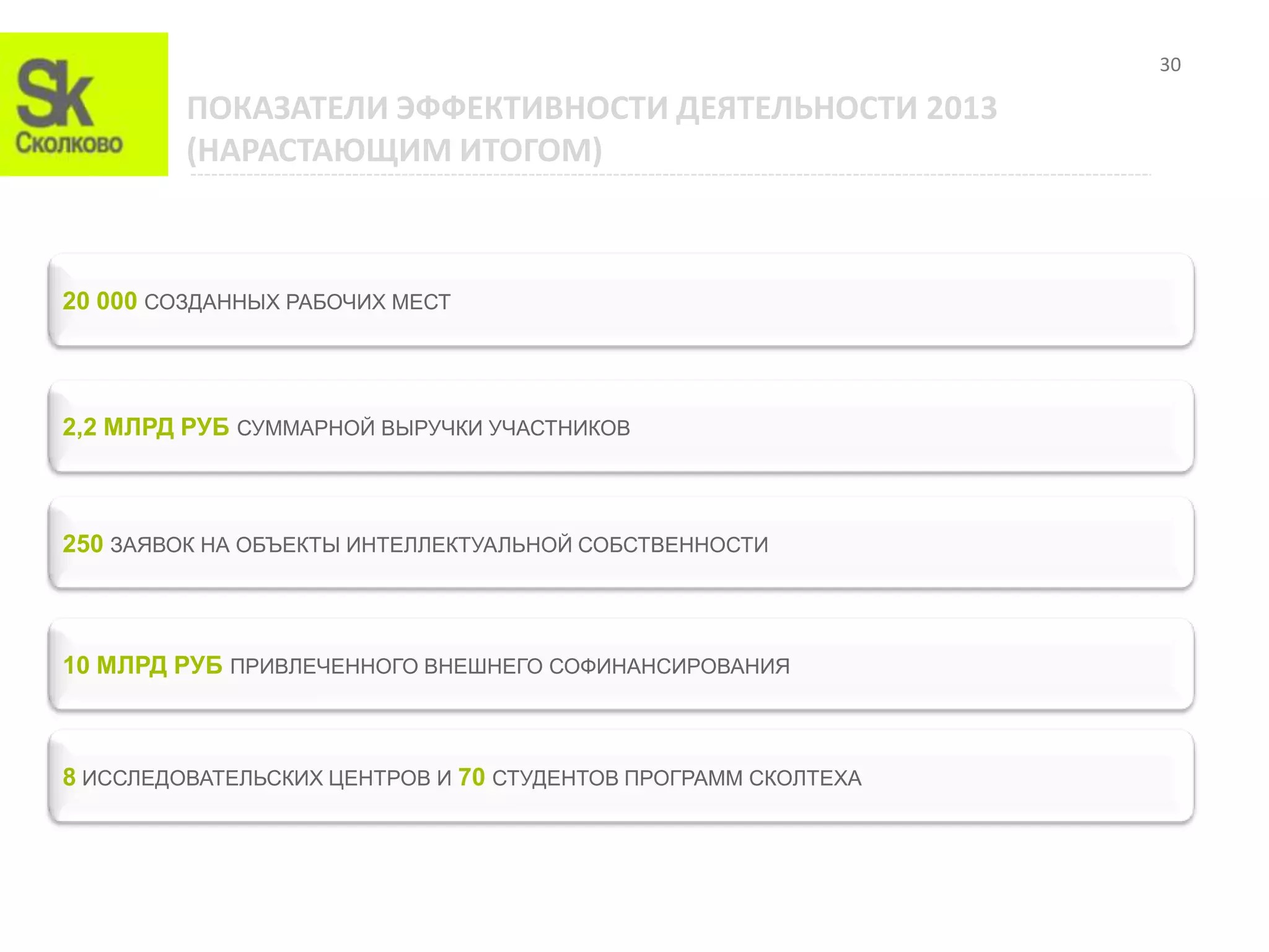 30

         ПОКАЗАТЕЛИ ЭФФЕКТИВНОСТИ ДЕЯТЕЛЬНОСТИ 2013
         (НАРАСТАЮЩИМ ИТОГОМ)



20 000 СОЗДАННЫХ РАБОЧИХ МЕСТ




2,2 МЛРД РУБ СУММАРНОЙ ВЫРУЧКИ УЧАСТНИКОВ



250 ЗАЯВОК НА ОБЪЕКТЫ ИНТЕЛЛЕКТУАЛЬНОЙ СОБСТВЕННОСТИ



10 МЛРД РУБ ПРИВЛЕЧЕННОГО ВНЕШНЕГО СОФИНАНСИРОВАНИЯ



8 ИССЛЕДОВАТЕЛЬСКИХ ЦЕНТРОВ И 70 СТУДЕНТОВ ПРОГРАММ СКОЛТЕХА
 