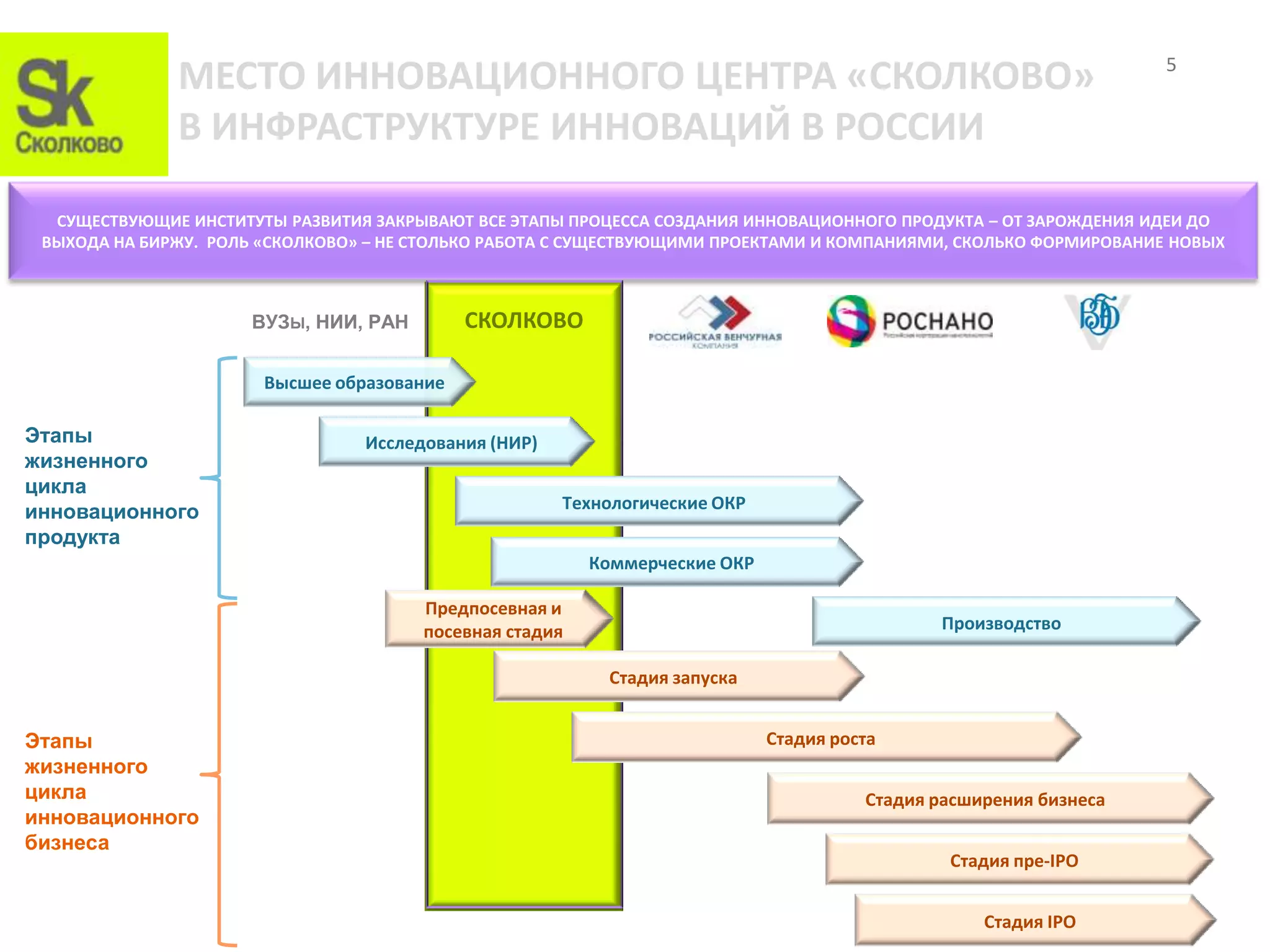 5
              МЕСТО ИННОВАЦИОННОГО ЦЕНТРА «СКОЛКОВО»
              В ИНФРАСТРУКТУРЕ ИННОВАЦИЙ В РОССИИ

  СУЩЕСТВУЮЩИЕ ИНСТИТУТЫ РАЗВИТИЯ ЗАКРЫВАЮТ ВСЕ ЭТАПЫ ПРОЦЕССА СОЗДАНИЯ ИННОВАЦИОННОГО ПРОДУКТА – ОТ ЗАРОЖДЕНИЯ ИДЕИ ДО
 ВЫХОДА НА БИРЖУ. РОЛЬ «СКОЛКОВО» – НЕ СТОЛЬКО РАБОТА С СУЩЕСТВУЮЩИМИ ПРОЕКТАМИ И КОМПАНИЯМИ, СКОЛЬКО ФОРМИРОВАНИЕ НОВЫХ



                      ВУЗЫ, НИИ, РАН        СКОЛКОВО                РВК


                       Высшее образование

Этапы                            Исследования (НИР)
жизненного
цикла
инновационного                                        Технологические ОКР
продукта
                                                         Коммерческие ОКР

                                       Предпосевная и
                                       посевная стадия                                       Производство

                                                          Стадия запуска


Этапы                                                                       Стадия роста
жизненного
цикла                                                                                 Стадия расширения бизнеса
инновационного
бизнеса
                                                                                              Стадия пре-IPO


                                                                                                  Стадия IPO
 