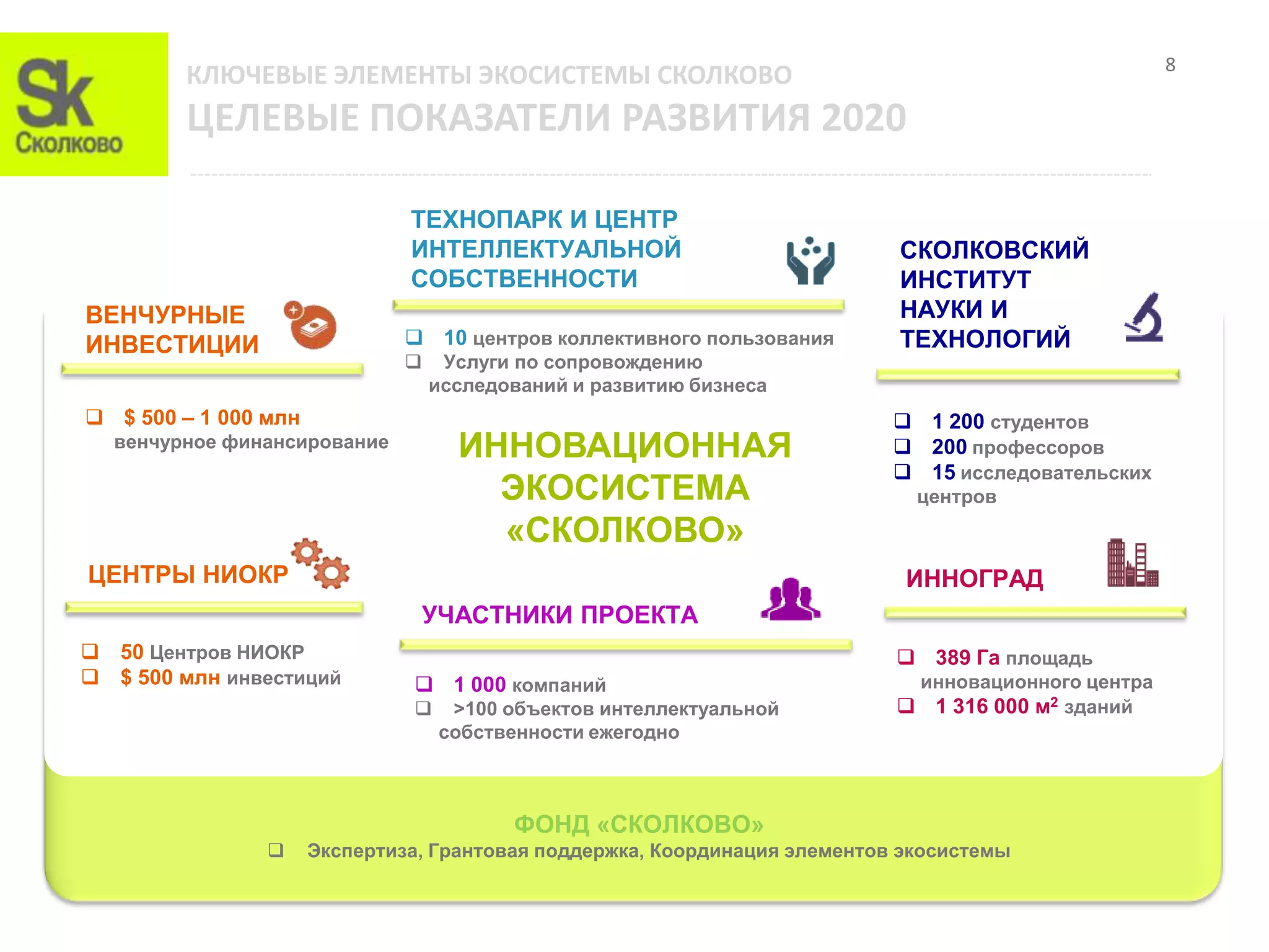 8
        КЛЮЧЕВЫЕ ЭЛЕМЕНТЫ ЭКОСИСТЕМЫ СКОЛКОВО
        ЦЕЛЕВЫЕ ПОКАЗАТЕЛИ РАЗВИТИЯ 2020

                               ТЕХНОПАРК И ЦЕНТР
                               ИНТЕЛЛЕКТУАЛЬНОЙ                             СКОЛКОВСКИЙ
                               СОБСТВЕННОСТИ                                ИНСТИТУТ
ВЕНЧУРНЫЕ                                                                   НАУКИ И
ИНВЕСТИЦИИ                      10 центров коллективного пользования       ТЕХНОЛОГИЙ
                                   Услуги по сопровождению
                                   исследований и развитию бизнеса
 $ 500 – 1 000 млн                                                          1 200 студентов
  венчурное финансирование           ИННОВАЦИОННАЯ                           200 профессоров
                                                                             15 исследовательских
                                       ЭКОСИСТЕМА                             центров

                                       «СКОЛКОВО»
ЦЕНТРЫ НИОКР                                                                 ИННОГРАД
                                УЧАСТНИКИ ПРОЕКТА
 50 Центров НИОКР                                                           389 Гa площадь
 $ 500 млн инвестиций          1 000 компаний                              инновационного центра
                                   >100 объектов интеллектуальной           1 316 000 м2 зданий
                                   собственности ежегодно



                                          ФОНД «СКОЛКОВО»
                     Экспертиза, Грантовая поддержка, Координация элементов экосистемы
 