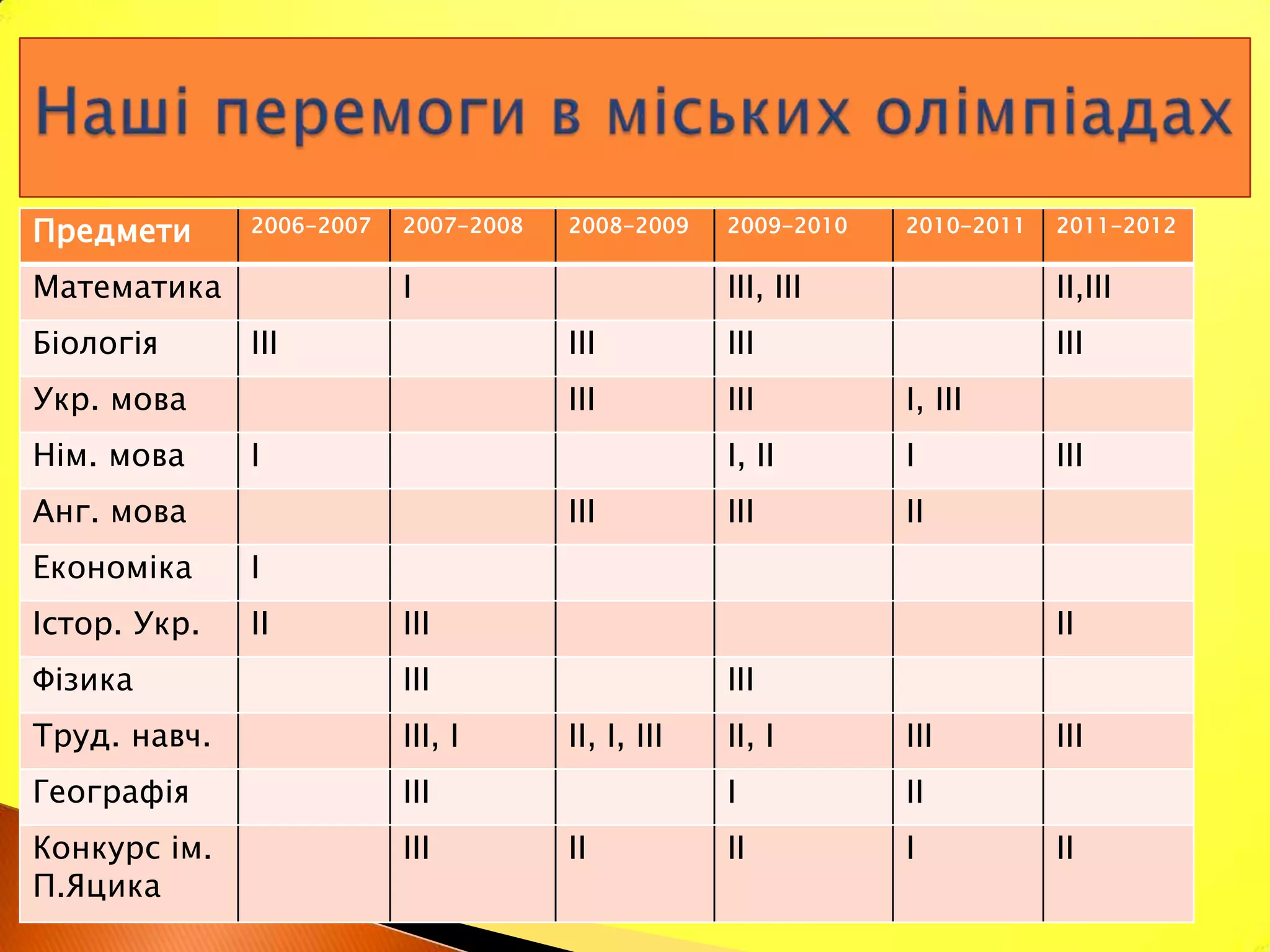 Предмети      2006-2007   2007-2008   2008-2009    2009-2010   2010-2011   2011-2012


Математика                І                        ІІІ, ІІІ                ІІ,ІІІ
Біологія      ІІІ                     ІІІ          ІІІ                     ІІІ
Укр. мова                             ІІІ          ІІІ         I, III
Нім. мова     І                                    І, ІІ       I           ІІІ
Анг. мова                             ІІІ          ІІІ         II
Економіка     І
Істор. Укр.   ІІ          ІІІ                                              ІІ
Фізика                    ІІІ                      ІІІ
Труд. навч.               ІІІ, І      ІІ, І, ІІІ   ІІ, І       III         ІІІ
Географія                 ІІІ                      І           II
Конкурс ім.               ІІІ         ІІ           ІІ          I           ІІ
П.Яцика
 