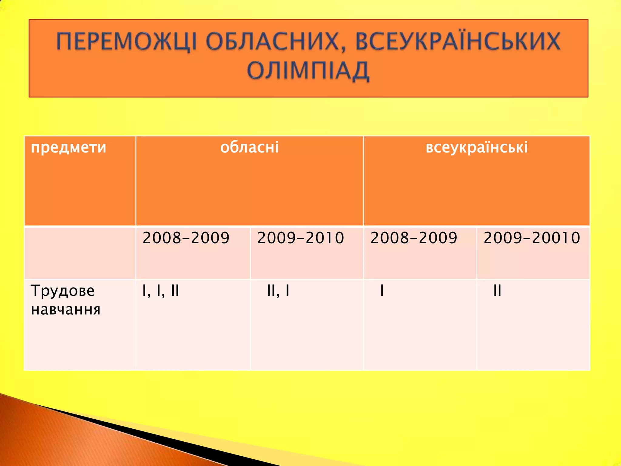 предмети              обласні              всеукраїнські




           2008-2009      2009-2010   2008-2009   2009-20010


Трудове    І, І, ІІ        ІІ, І       І           ІІ
навчання
 