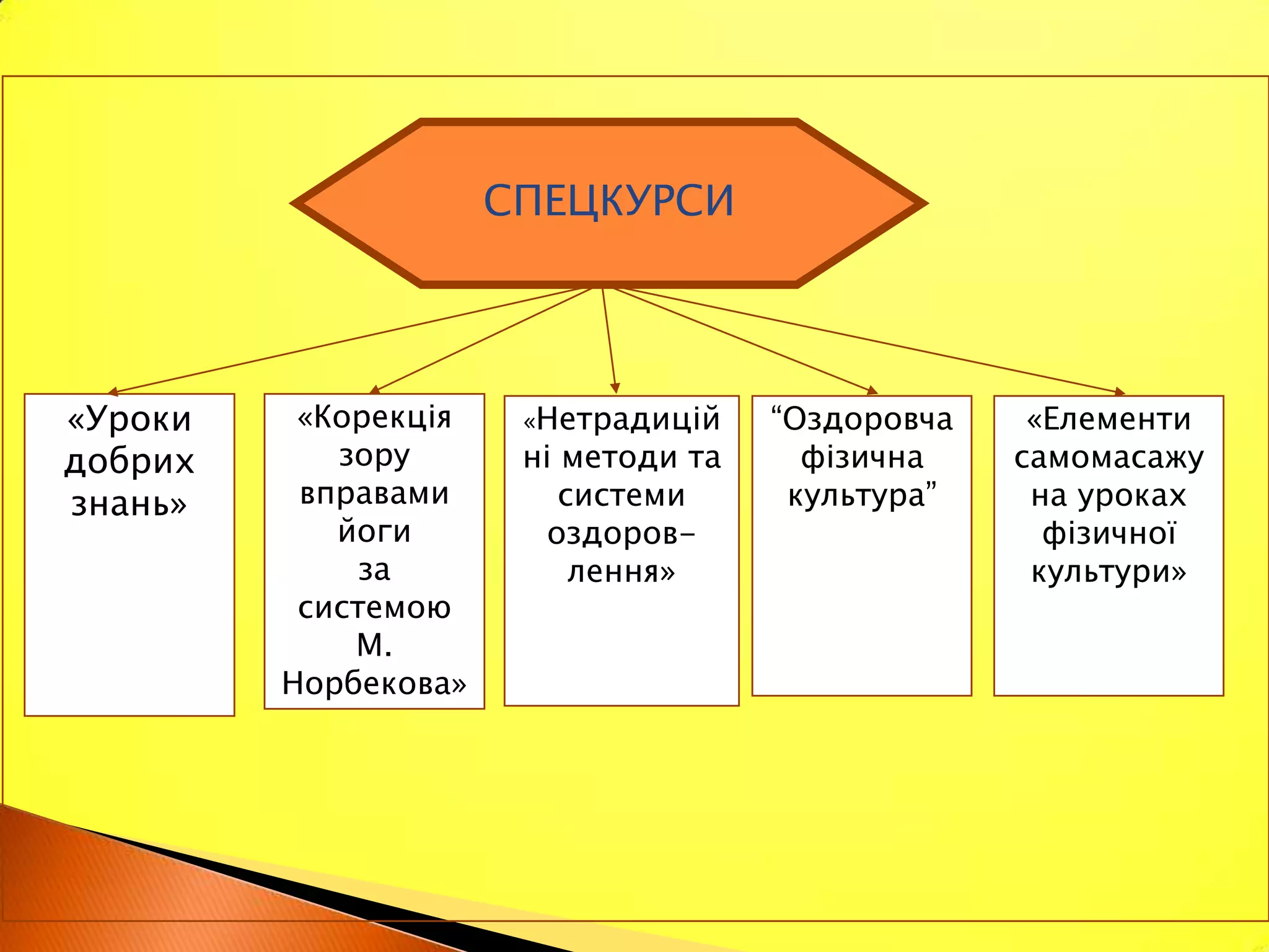 СПЕЦКУРСИ




«Уроки    «Корекція    «Нетрадицій    “Оздоровча    «Елементи
добрих      зору       ні методи та     фізична    самомасажу
знань»    вправами        системи      культура”    на уроках
            йоги         оздоров-                    фізичної
              за           лення»                   культури»
          системою
             М.
         Норбекова»
 