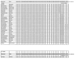 Фамилия       Имя                                          A11 A13 A15 A17 A19 A20 A21 A22A23A24 Общий баллв странегороде
                          Класс A2 A3 A4 A5 A6 A7 A8 A9 A10 A12 A14 A16 A18
                             A1                                                                 A25 Место Место в
                                                                                                        Место в области школе
                                                                                                                Место в
5 класс                                                                                             стра рай
                                                                                                        к город
ПАНОВ         ДАНИИЛ       5 0 5 5 5 5 5 5 5 5 5 5 5 5 5 5 5 5 5 5 5 5 5 0 5 5 115 3 3                        1 1
ВОРОНКОВА     ДАРЬЯ        5 0 5 5 5 5 5 5 5 5 5 5 5 5 5 5 5 5 5 0 5 5 5 0 5 5 110 4 4                        2 2
ПОГОРЕЦКАЯ    ВИКТОРИЯ     5 0 5 5 5 5 5 5 5 5 5 5 5 5 5 0 5 5 5 5 5 5 5 0 0 5 105 5 5                        3 3
ГАРЬКАВСКИЙ   ВЯЧЕСЛАВ     5 5 5 5 0 5 5 0 5 5 5 5 5 5 5 0 5 5 5 5 0 5 5 5 5 5 105 5 5                        3 3
ВЛАСОВА       ИРИНА        5 5 5 5 5 0 5 5 5 5 5 5 5 5 5 0 5 5 5 5 0 5 5 5 0 5 105 5 5                        3 3
ХАЙЛОЕВ       ФИРУЗ        5 0 5 5 0 5 5 5 5 5 5 5 5 5 5 5 5 5 5 0 5 0 5 0 5 5 100 6 6                        4 4
ПОДКОРЫТОВ    СЕРГЕЙ       5 0 5 5 0 5 5 5 0 5 5 5 5 0 5 5 0 5 0 0 5 5 5 0 5 5 85 9 9                         5 5
ЮРЬЕВ         ГЛЕБ         5 0 5 5 0 5 0 5 5 5 5 5 5 0 5 0 5 5 0 0 0 0 5 5 0 5 75 11 11                       6 6
ВЕБЕР         ДАРЬЯ        5 5 5 5 0 0 5 0 5 5 0 0 5 0 0 0 0 5 5 5 5 5 5 0 0 5 70 12 12                       7 7
АНИСИМОВА     ВАЛЕРИЯ      5 5 5 0 0 0 5 5 0 5 0 0 5 0 5 5 0 5 0 0 0 5 5 5 0 5 65 13 13                       8 8
КОЖЕВНИКОВ    ИГОРЬ        5 0 5 0 0 0 0 5 0 5 5 0 5 0 0 0 0 5 5 5 0 5 5 5 5 0 60 14 14                       9 9
ЗВЕРЕВА       ДАРЬЯ        5 0 5 5 5 0 0 0 5 5 0 5 5 0 5 5 0 5 5 0 5 0 0 0 0 0 60 14 14                       9 9
КОЛЕСНИКОВА   АНЯ          5 0 5 0 0 0 5 5 5 5 0 5 5 0 0 0 0 5 5 0 0 5 5 0 0 5 60 14 14                       9 9
ЛОГИНОВА      ЮЛИЯ         5 5 5 5 0 0 0 0 5 5 0 0 5 0 0 0 0 5 5 0 0 5 5 0 5 5 60 14 14                       9 9
ЛИТВИНОВА     АЛИНА        5 0 5 0 0 0 0 0 0 5 5 5 5 5 5 5 0 5 5 0 5 0 0 0 0 0 55 15 15 10 10
СВИРИДОВА     РИТА         5 0 5 5 0 0 5 0 0 5 0 0 5 0 5 0 0 5 5 5 0 0 5 0 0 5 55 15 15 10 10
ИСТОНИНА      АННА         5 0 5 0 0 0 0 0 0 5 5 0 5 0 5 5 0 5 5 0 0 5 5 0 0 5 55 15 15 10 10
ФИЛИНОВ       СЕМЁН        5 5 5 5 0 5 0 0 5 5 0 0 5 0 0 0 0 5 5 0 0 5 0 5 0 0 55 15 15 10 10
САДОВНИКОВ    ИВАН         5 0 5 0 0 5 5 0 0 5 0 0 5 0 0 0 5 5 5 0 5 0 5 0 0 0 50 16 16 11 11
БОБКОВА       УЛЬЯНА       5 0 5 5 0 0 0 0 5 5 5 0 5 0 0 0 0 5 0 0 0 5 5 0 0 5 50 16 16 11 11
СИЯЛОВ        ИЛЬЯ         5 0 5 0 0 0 5 0 5 5 0 5 0 0 0 5 0 5 0 0 0 5 0 0 5 5 50 16 16 11 11
АСЕЕВА        СОФЬЯ        5 0 5 5 0 0 5 0 0 5 0 0 5 5 5 0 0 0 5 0 0 0 0 5 0 5 50 16 16 11 11
КОЛЕСНИКОВА   АНАСТАСИЯ    5 0 5 5 0 0 0 0 5 5 0 0 5 0 5 0 0 5 0 0 5 0 0 0 0 5 45 17 17 12 12
МАНУЙЛОВА     ЛЮДМИЛА      5 5 5 5 0 0 5 0 0 5 0 0 5 0 0 0 5 0 0 0 5 0 0 0 0 5 45 17 17 12 12
РАСЩУПКИНА    КСЕНИЯ       5 0 0 5 0 0 0 0 0 5 0 0 5 0 5 0 0 5 0 0 0 5 5 5 0 5 45 17 17 12 12
БЕЛКИНА       КСЕНИЯ       5 0 5 0 0 0 0 5 0 5 5 0 5 0 0 0 0 5 5 0 5 0 0 0 0 0 40 18 18 13 13
АНИСИМОВ      ЕГОР         5 0 0 0 0 5 0 5 0 5 0 0 0 0 0 0 0 5 0 0 5 5 5 0 0 0 35 19 19 14 14
СИВЕЦ         АНАСТАСИЯ    5 0 5 0 0 0 0 0 0 5 0 0 5 0 5 0 0 0 5 0 5 0 5 0 0 0 35 19 19 14 14




6 -7 класс

Фамилия       Имя                                          A11 A13 A15 A17 A19 A20 A21 A22A23A24 Общий балл стране в школе
                          Класс A2 A3 A4 A5 A6 A7 A8 A9 A10 A12 A14 A16 A18
                             A1                                                                 A25 МестоМесто в городе
                                                                                                       Место в Место
                                                                                                           в   области
                                                                                                    стркрагор шк
КОТОВА        ИРИНА        6 5 5 0 5 5 5 0 0 5 5 5 5 5 5 5 5 0 5 0 5 5 0 0 0 5 85 9 9                        3 1
 