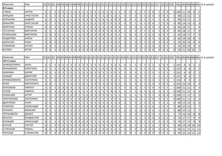 Фамилия       Имя         A1 A2 A3 A4 A5 A6 A7 A8 A9 A10 A12 A14 A16 A18 A20 A21 A22 A23A24A25 A27 A28 A30 Общ. бал вМесто в городе
                                                        A11 A13 A15 A17 A19                   A26     A29     Место стране в школе
                                                                                                                  Место вМесто
                                                                                                                         области
8-9 класс
ТОМАС         АНТОН       5   5   5   0   5   5   5   0   5   5   5   0   5   5   0   5   0   5   5   0   0   5   5   5   5   0   5   5   0   0   100   11   10 4    1
ЗАЙЦЕВА       АНАСТАСИЯ   5   5   5   0   5   5   5   5   5   0   5   0   5   5   5   0   5   0   5   0   5   0   5   5   0   0   0   0   5   0    90   13   12 5    2
КОПЫЛОВ       АНДРЕЙ      5   0   5   5   5   5   5   0   5   0   0   0   5   5   0   5   0   0   0   0   0   5   5   5   5   5   5   5   0   5    90   13   12 5    2
ИВАНОВА       АНАСТАСИЯ   5   5   5   0   5   0   5   0   5   5   5   0   5   5   0   5   0   5   0   0   0   5   5   5   0   0   5   5   0   0    85   14   13 6    3
МОРСКАЯ       СОФЬЯ       0   0   5   0   5   5   0   0   0   5   5   0   5   5   0   5   0   0   0   5   0   0   5   5   0   0   0   5   5   0    65   18   17 7    4
ТЕСЛЕНКО      ВИКТОРИЯ    5   5   5   0   0   0   5   0   5   0   5   0   0   0   0   5   0   0   0   5   0   0   5   5   5   0   5   0   5   0    65   18   17 7    4
КУЗНЕЦОВА     ВИКТОРИЯ    5   0   0   0   5   5   5   0   5   0   0   0   0   0   0   5   0   5   5   5   0   0   5   5   0   0   0   0   5   5    65   18   17 7    4
ФЕДОРОВА      АЛЁНА       5   5   5   0   0   0   5   0   0   5   5   0   5   0   0   5   0   5   0   0   0   5   5   5   0   0   0   0   0   0    60   19   18 8    5
ШУЛЬГИН       ИЛЬЯ        5   0   0   0   5   0   5   0   5   5   5   5   5   0   0   0   0   0   0   0   5   0   0   5   0   0   0   0   0   5    55   20   19 9    6
ТОМИЛОВ       АНТОН       5   0   5   5   5   0   5   0   0   0   0   5   0   0   5   0   0   5   0   0   0   0   0   5   0   0   0   0   5   5    55   20   19 9    6
БЕЛЯЕВ        АРТУР       5   0   5   5   0   0   5   0   0   0   0   0   0   0   0   5   0   0   5   5   5   0   5   5   0   0   0   0   0   0    50   21   20 10   7

Фамилия       Имя         A1 A2 A3 A4 A5 A6 A7 A8 A9 A10 A12 A14 A16 A18 A20 A21 A22 A23A24A25 A27 A28 A30 Общ. Балл вМесто в городе
                                                        A11 A13 A15 A17 A19                   A26     A29     Место стране в школе
                                                                                                                  Место вМесто
                                                                                                                         области
10-11 класс
ИНЖЕВАТКИНА   АННА        5   5   5   0   5   5   5   5   5   5   5   5   5   5   5   5   5   0   5   0   5   5   5   5   5   5   5   5   5   5   135    4    4 1 1
ЯНУШКЕВИЧ     КРИСТИНА    5   5   5   5   0   5   5   5   5   5   5   5   5   5   0   0   5   0   5   0   5   5   5   5   5   5   5   5   5   5   125    6    6 2 2
БАЯНКИН       БОРИС       5   5   5   0   5   5   0   5   5   5   5   0   5   0   5   5   5   0   5   5   5   5   5   5   5   5   5   5   5   5   125    6    6 2 2
ШМИДТ         ДМИТРИЙ     5   5   5   0   5   5   0   5   5   5   5   0   5   0   5   5   5   0   5   5   5   5   5   5   5   5   5   5   5   5   125    6    6 2 2
КРИВОХИЖИНА   ЕКАТЕРИНА   5   5   0   0   5   5   0   0   5   5   5   0   5   5   5   0   5   0   5   5   5   5   5   5   5   0   5   5   5   5   110    9    9 3 3
РООР          МАРГАРИТА   5   0   5   5   5   5   0   5   5   0   5   5   0   5   5   0   5   0   5   0   5   5   5   5   5   0   5   0   5   5   105   10   10 4 4
КОРОБКОВ      НИКИТА      5   0   5   0   0   0   0   5   0   5   5   0   5   5   5   5   5   0   5   5   5   5   5   5   5   0   0   5   5   5   100   11   11 5 5
СЕРОВ         НИКИТА      5   0   5   0   0   5   0   5   5   5   5   0   5   5   5   5   0   0   5   5   5   5   0   5   5   0   5   5   5   0   100   11   11 5 5
КУЗНЕЦОВ      АРТУР       5   5   5   5   5   5   0   0   5   5   0   0   5   0   5   0   5   5   5   5   5   5   5   5   5   5   0   0   0   0   100   11   11 5 5
ЧЕРЕПАНОВА    ЕКАТЕРИНА   5   0   5   5   5   0   5   5   0   0   0   5   0   5   5   5   5   0   5   0   5   5   5   5   5   0   5   5   5   0   100   11   11 5 5
ДЬЯЧКОВА      АННА        5   0   5   5   5   5   0   0   5   5   5   0   5   0   5   0   5   0   0   0   5   5   0   5   5   0   5   5   5   0    90   13   13 6 6
ТЕМЧУРА       АЛЕКСАНДР   5   0   5   0   5   5   0   0   5   0   0   0   0   0   0   0   5   0   5   5   5   5   0   5   5   0   5   5   5   5    80   15   15 7 7
ПАЛКИН        МАКСИМ      5   5   5   0   5   5   0   0   0   5   0   5   5   5   0   5   0   0   0   0   0   5   0   5   5   0   5   0   5   5    80   15   15 7 7
ТИГИШВИЛИ     ДАНИЛ       0   0   0   0   5   5   0   0   5   5   5   5   0   0   0   0   5   0   5   5   0   0   5   5   0   0   5   5   5   5    75   16   16 8 8
ЯРЫГИН        ВЛАДИСЛАВ   5   0   5   0   5   5   5   0   0   5   0   0   0   5   5   0   5   0   5   0   5   5   5   5   0   0   0   0   0   0    70   17   17 9 9
КЛЕВЦОВ       АЛЕКСАНДР   0   5   5   0   5   5   0   0   0   0   0   5   5   5   0   0   5   0   5   0   0   5   0   5   5   0   5   0   5   0    70   17   17 9 9
КУТЬЕВ        СЕРГЕЙ      0   5   0   0   5   5   0   0   0   0   0   5   5   5   0   0   0   0   0   0   0   5   5   5   5   0   5   0   5   0    60   19   19 10 10
СТУКАЛОВ      РОМАн       0   0   5   5   0   0   0   5   0   0   0   0   0   5   0   0   5   0   5   0   0   0   5   0   5   0   0   0   5   5    50   21   21 11 11
ТРУСКОВ       СТАНИСЛАВ   0   5   0   0   5   0   5   0   0   0   0   5   0   5   0   5   5   0   0   0   0   5   0   0   0   0   0   0   5   0    45   22   22 12 12
 
