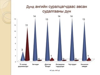 Дунд ангийн суралцагчдаас авсан
                              судалгааны дүн
                    14                            14           14
14                             13                                          13

12          11

10



 8



 6



 4      3

 2                                   1                                           1
                          0                             0            0
 0
       Үг хэлээр   Загнадаг    Дүнгээр          Ялгаварлан   Гар хүрдэг   Хичээлээс
     доромжилдог               боодог           гадуурхдаг                 хөөдөг

                                         Тийм    Үгүй
 