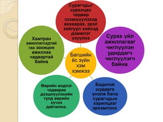 Сурагчдыг
                   суралцах
                    чадвар
                эзэмшүүлэхэд
                анхаарах, эрэл
                хайгуул хийхэд
                   дэмжлэг
  Хамтран           үзүүлнэ       Сурах үйл
ажиллагсадтай                    ажиллагааг
 гаа зохицон                     чиглүүлэн
  ажиллах                         удирдагч
 чадвартай        Багшийн
                  ѐс зүйн        чиглүүлэгч
   байна
                     хэм           байна.
                   хэмжээ

      Өөрийн мэдлэг           Бодитой
         чадвараа             шударга
      дээшлүүлэхийн         үнэлж багш
       тулд өөрийн          сурагчдын
           хүчээ             харилцааг
        дайчилна.           эрхэмлэнэ.
 