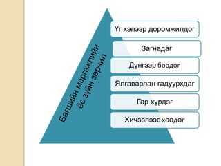 Үг хэлээр доромжилдог

       Загнадаг

   Дүнгээр боодог

Ялгаварлан гадуурхдаг

     Гар хүрдэг

  Хичээлээс хөөдөг
 