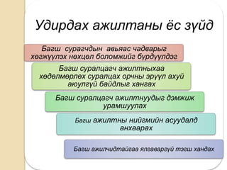 Удирдах ажилтаны ѐс зүйд
   Багш сурагчдын авьяас чадварыг
хөгжүүлэх нөхцөл боломжийг бүрдүүлдэг
       Багш суралцагч ажилтныхаа
  хөдөлмөрлөх суралцах орчны эрүүл ахуй
         аюулгүй байдлыг хангах
      Багш суралцагч ажилтнуудыг дэмжиж
                 урамшуулах
           Багш ажилтны нийгмийн асуудалд
                       анхаарах

          Багш ажилчидтайгаа ялгаваргүй тэгш хандах
 