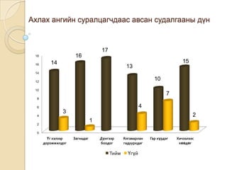 Ахлах ангийн суралцагчдаас авсан судалгааны дүн


                                   17
 18                  16
 16      14                                                                 15
                                                13
 14

 12
                                                              10
 10
                                                                     7
  8

  6                                                     4
               3
  4                                                                              2
                               1
  2

  0
        Үг хэлээр   Загнадаг       Дүнгээр     Ялгаварлан   Гар хүрдэг   Хичээлээс
      доромжилдог                  боодог      гадуурхдаг                 хөөдөг

                                        Тийм     Үгүй
 