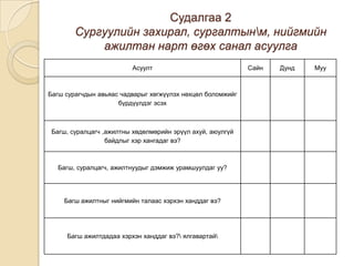 Судалгаа 2
        Сургуулийн захирал, сургалтынм, нийгмийн
            ажилтан нарт өгөх санал асуулга
                         Асуулт                             Сайн   Дунд   Муу



Багш сурагчдын авьяас чадварыг хөгжүүлэх нөхцөл боломжийг
                     бүрдүүлдэг эсэх



 Багш, суралцагч ,ажилтны хөдөлмөрийн эрүүл ахуй, аюулгүй
                  байдлыг хэр хангадаг вэ?



  Багш, суралцагч, ажилтнуудыг дэмжиж урамшуулдаг уу?




    Багш ажилтныг нийгмийн талаас хэрхэн ханддаг вэ?




     Багш ажилтдадаа хэрхэн ханддаг вэ? ялгавартай
 