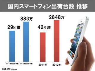 国内スマートフォン出荷台数  推移

                883万               2848万

    29%  増                 42%  増




   2011年第4四半期 2012年第4四半期
                           2011年    2012年
出典：IDC  Japan
 