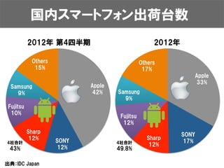 国内スマートフォン出荷台数
           2012年  第4四半期                             2012年

            Others                             Others
             15%                                17%
                                                               Apple
                                                               33%
  Samsung                   Apple
    9%                      42%     Samsung
                                      9%
 Fujitsu
  10%
                                     Fujitsu
                                      12%
           Sharp                                            SONY
            12%                                  Sharp
4社合計                 SONY           4社合計                    17%
                                                  12%
 43%                 12%            49.8%

出典：IDC  Japan
 