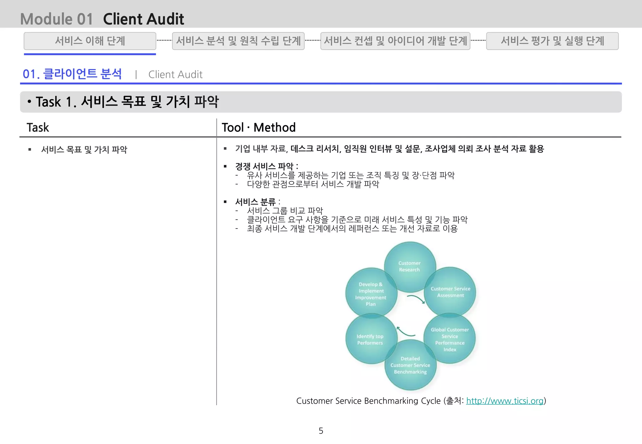 01. 클라이언트 분석 | Client Audit
• Task 1. 서비스 목표 및 가치 파악
Task Tool · Method
 서비스 목표 및 가치 파악  기업 내부 자료, 데스크 리서치, 임직원 인터뷰 및 설문, 조사업체 의뢰 조사 분석 자료 활용
 경쟁 서비스 파악 :
- 유사 서비스를 제공하는 기업 또는 조직 특징 및 장·단점 파악
- 다양한 관점으로부터 서비스 개발 파악
 서비스 분류 :
- 서비스 그룹 비교 파악
- 클라이언트 요구 사항을 기준으로 미래 서비스 특성 및 기능 파악
- 최종 서비스 개발 단계에서의 레퍼런스 또는 개선 자료로 이용
Module 01 Client Audit
서비스 분석 및 원칙 수립 단계서비스 이해 단계 서비스 평가 및 실행 단계서비스 컨셉 및 아이디어 개발 단계
5
Customer Service Benchmarking Cycle (출처: http://www.ticsi.org)
 