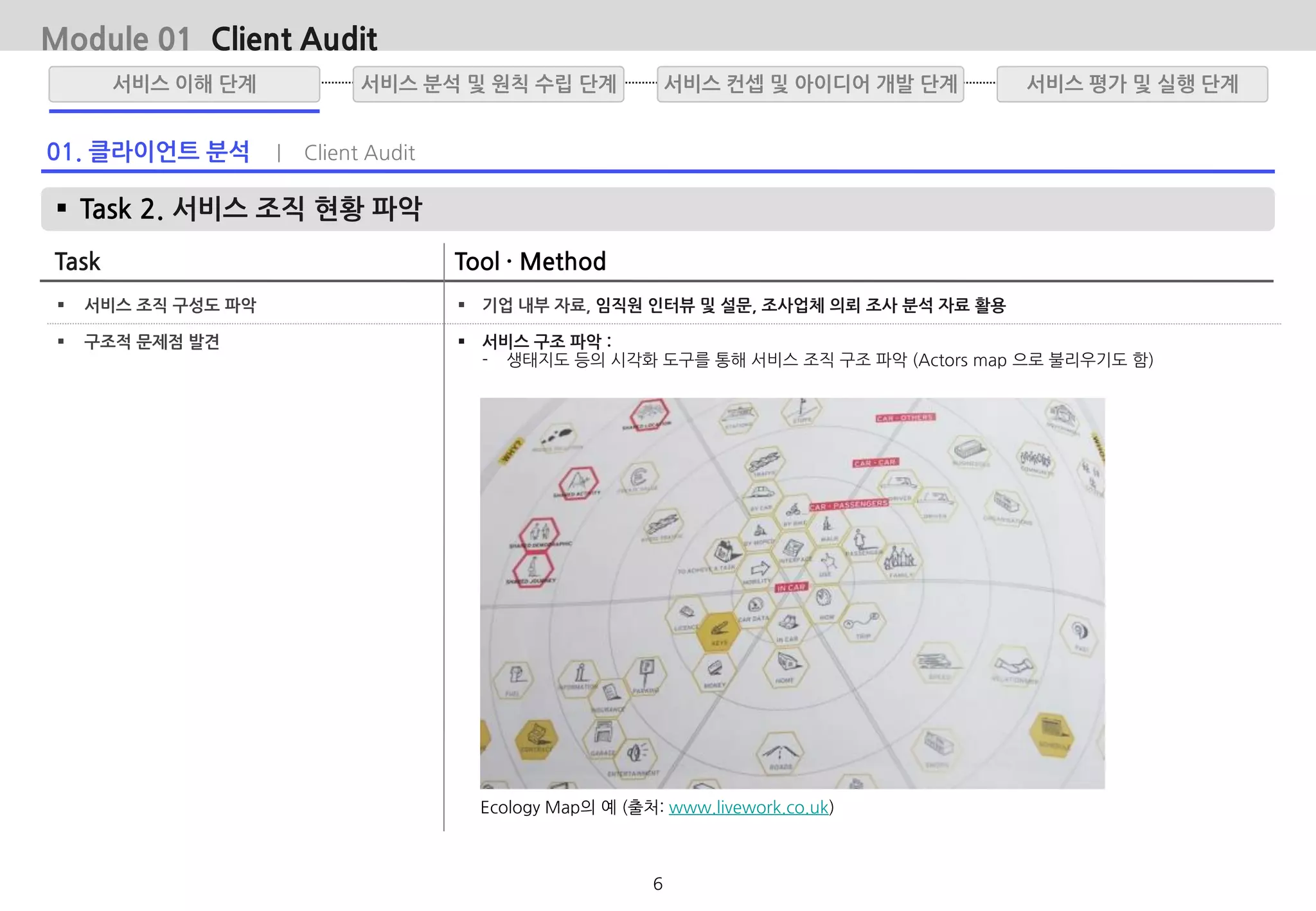 01. 클라이언트 분석 | Client Audit
 Task 2. 서비스 조직 현황 파악
Task Tool · Method
Ecology Map의 예 (출처: www.livework.co.uk)
Module 01 Client Audit
 서비스 조직 구성도 파악
 구조적 문제점 발견
 기업 내부 자료, 임직원 인터뷰 및 설문, 조사업체 의뢰 조사 분석 자료 활용
 서비스 구조 파악 :
- 생태지도 등의 시각화 도구를 통해 서비스 조직 구조 파악 (Actors map 으로 불리우기도 함)
서비스 분석 및 원칙 수립 단계서비스 이해 단계 서비스 평가 및 실행 단계서비스 컨셉 및 아이디어 개발 단계
6
 