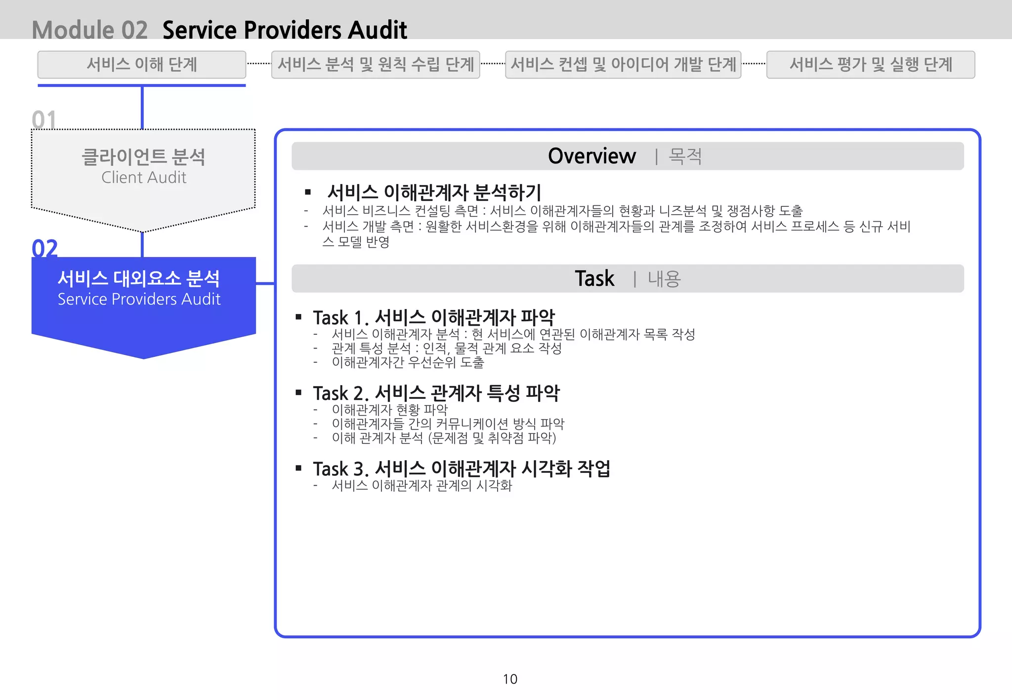 Module 02 Service Providers Audit
Overview | 목적
Task | 내용
 서비스 이해관계자 분석하기
- 서비스 비즈니스 컨설팅 측면 : 서비스 이해관계자들의 현황과 니즈분석 및 쟁점사항 도출
- 서비스 개발 측면 : 원활한 서비스환경을 위해 이해관계자들의 관계를 조정하여 서비스 프로세스 등 신규 서비
스 모델 반영
 Task 1. 서비스 이해관계자 파악
- 서비스 이해관계자 분석 : 현 서비스에 연관된 이해관계자 목록 작성
- 관계 특성 분석 : 인적, 물적 관계 요소 작성
- 이해관계자간 우선순위 도출
 Task 2. 서비스 관계자 특성 파악
- 이해관계자 현황 파악
- 이해관계자들 간의 커뮤니케이션 방식 파악
- 이해 관계자 분석 (문제점 및 취약점 파악)
 Task 3. 서비스 이해관계자 시각화 작업
- 서비스 이해관계자 관계의 시각화
서비스 대외요소 분석
Service Providers Audit
클라이언트 분석
Client Audit
01
02
서비스 분석 및 원칙 수립 단계서비스 이해 단계 서비스 평가 및 실행 단계서비스 컨셉 및 아이디어 개발 단계
10
 