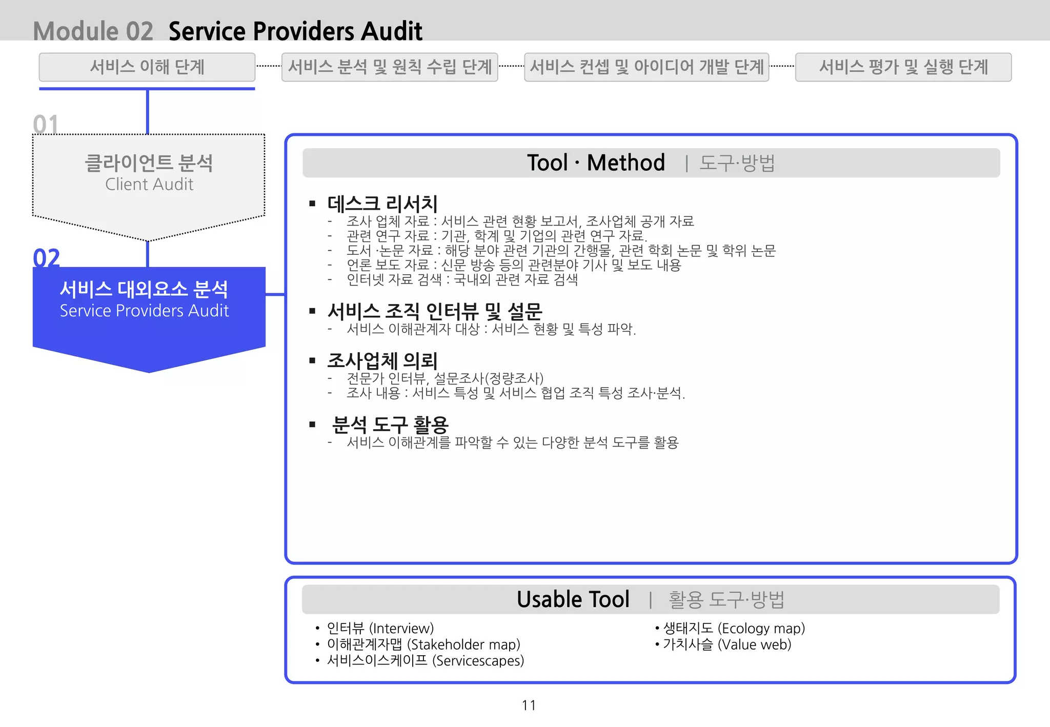 • 인터뷰 (Interview)
• 이해관계자맵 (Stakeholder map)
• 서비스이스케이프 (Servicescapes)
Usable Tool | 활용 도구·방법
• 생태지도 (Ecology map)
• 가치사슬 (Value web)
Tool · Method | 도구·방법
서비스 대외요소 분석
Service Providers Audit
클라이언트 분석
Client Audit
01
02
 데스크 리서치
- 조사 업체 자료 : 서비스 관련 현황 보고서, 조사업체 공개 자료
- 관련 연구 자료 : 기관, 학계 및 기업의 관련 연구 자료.
- 도서 ·논문 자료 : 해당 분야 관련 기관의 간행물, 관련 학회 논문 및 학위 논문
- 언론 보도 자료 : 신문 방송 등의 관련분야 기사 및 보도 내용
- 인터넷 자료 검색 : 국내외 관련 자료 검색
 서비스 조직 인터뷰 및 설문
- 서비스 이해관계자 대상 : 서비스 현황 및 특성 파악.
 조사업체 의뢰
- 전문가 인터뷰, 설문조사(정량조사)
- 조사 내용 : 서비스 특성 및 서비스 협업 조직 특성 조사·분석.
 분석 도구 활용
- 서비스 이해관계를 파악할 수 있는 다양한 분석 도구를 활용
Module 02 Service Providers Audit
서비스 분석 및 원칙 수립 단계서비스 이해 단계 서비스 평가 및 실행 단계서비스 컨셉 및 아이디어 개발 단계
11
 