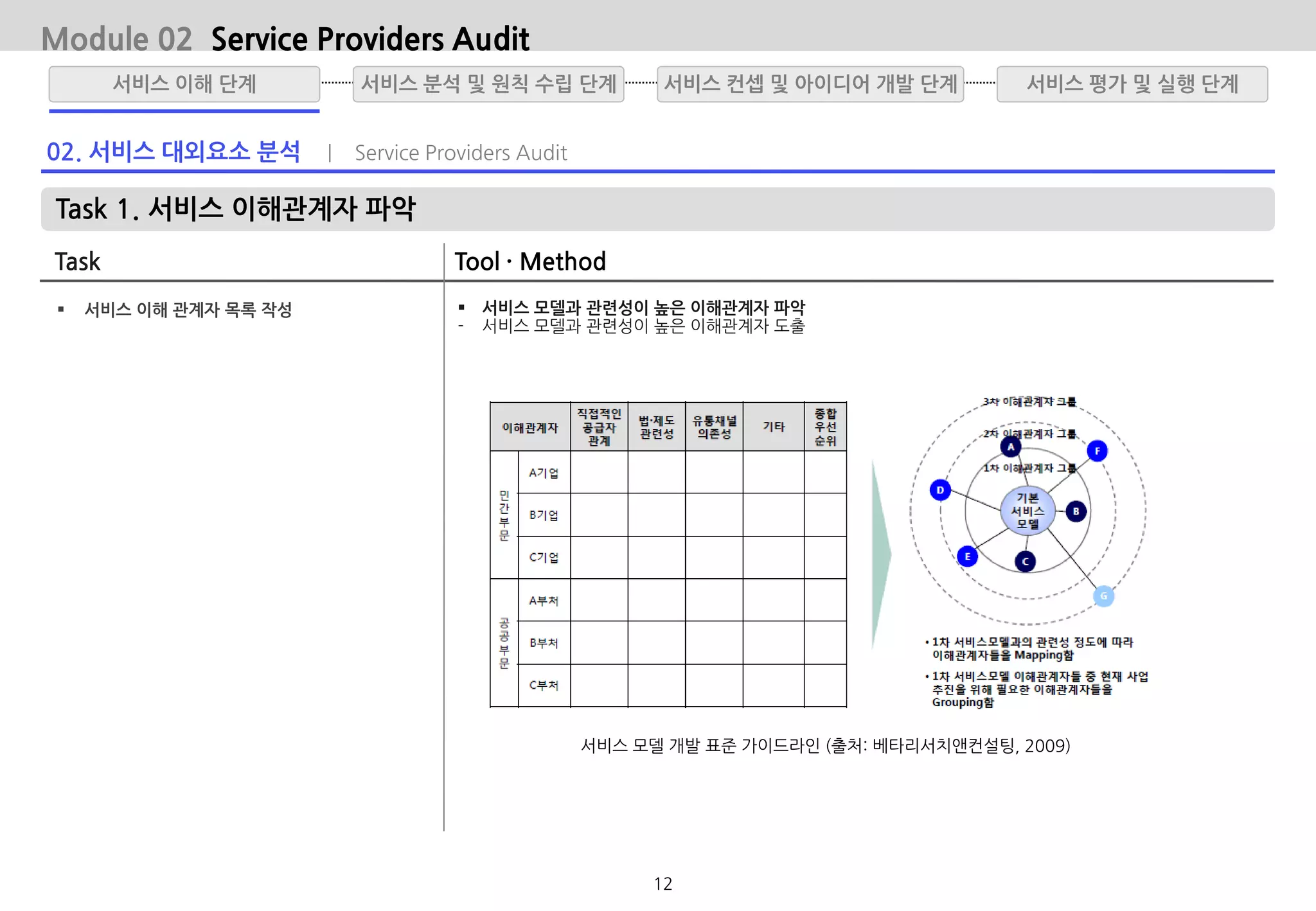 02. 서비스 대외요소 분석 | Service Providers Audit
Task 1. 서비스 이해관계자 파악
Task Tool · Method
 서비스 이해 관계자 목록 작성  서비스 모델과 관련성이 높은 이해관계자 파악
- 서비스 모델과 관련성이 높은 이해관계자 도출
Module 02 Service Providers Audit
서비스 모델 개발 표준 가이드라인 (출처: 베타리서치앤컨설팅, 2009)
서비스 분석 및 원칙 수립 단계서비스 이해 단계 서비스 평가 및 실행 단계서비스 컨셉 및 아이디어 개발 단계
12
 