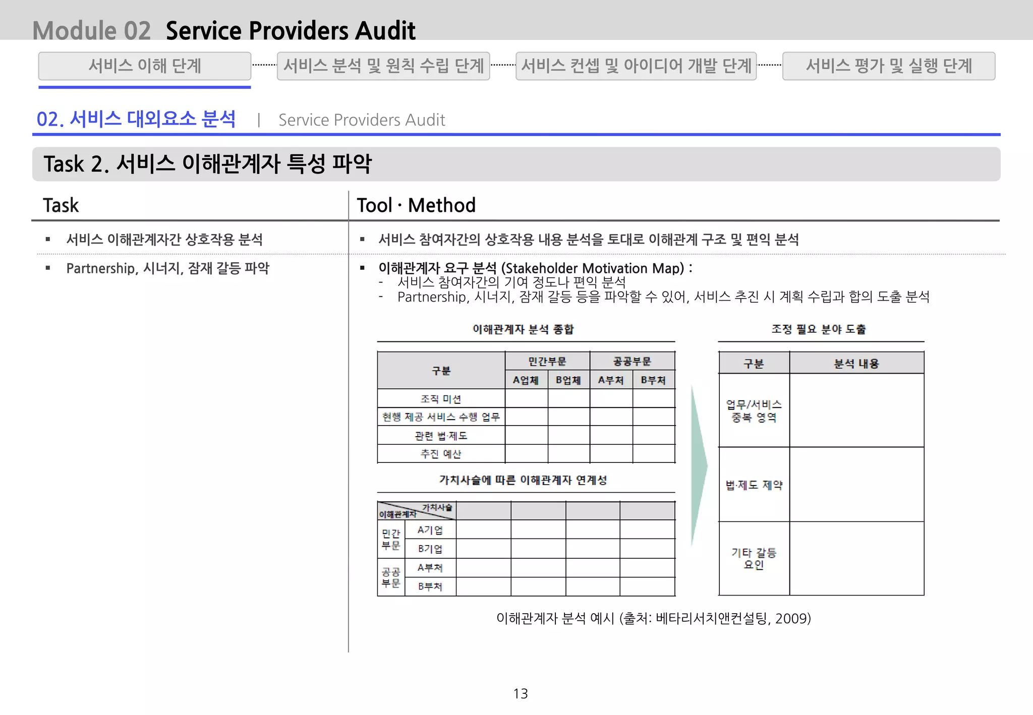 Task 2. 서비스 이해관계자 특성 파악
Task Tool · Method
 서비스 이해관계자간 상호작용 분석
 Partnership, 시너지, 잠재 갈등 파악
 서비스 참여자간의 상호작용 내용 분석을 토대로 이해관계 구조 및 편익 분석
 이해관계자 요구 분석 (Stakeholder Motivation Map) :
- 서비스 참여자간의 기여 정도나 편익 분석
- Partnership, 시너지, 잠재 갈등 등을 파악할 수 있어, 서비스 추진 시 계획 수립과 합의 도출 분석
Module 02 Service Providers Audit
02. 서비스 대외요소 분석 | Service Providers Audit
이해관계자 분석 예시 (출처: 베타리서치앤컨설팅, 2009)
서비스 분석 및 원칙 수립 단계서비스 이해 단계 서비스 평가 및 실행 단계서비스 컨셉 및 아이디어 개발 단계
13
 