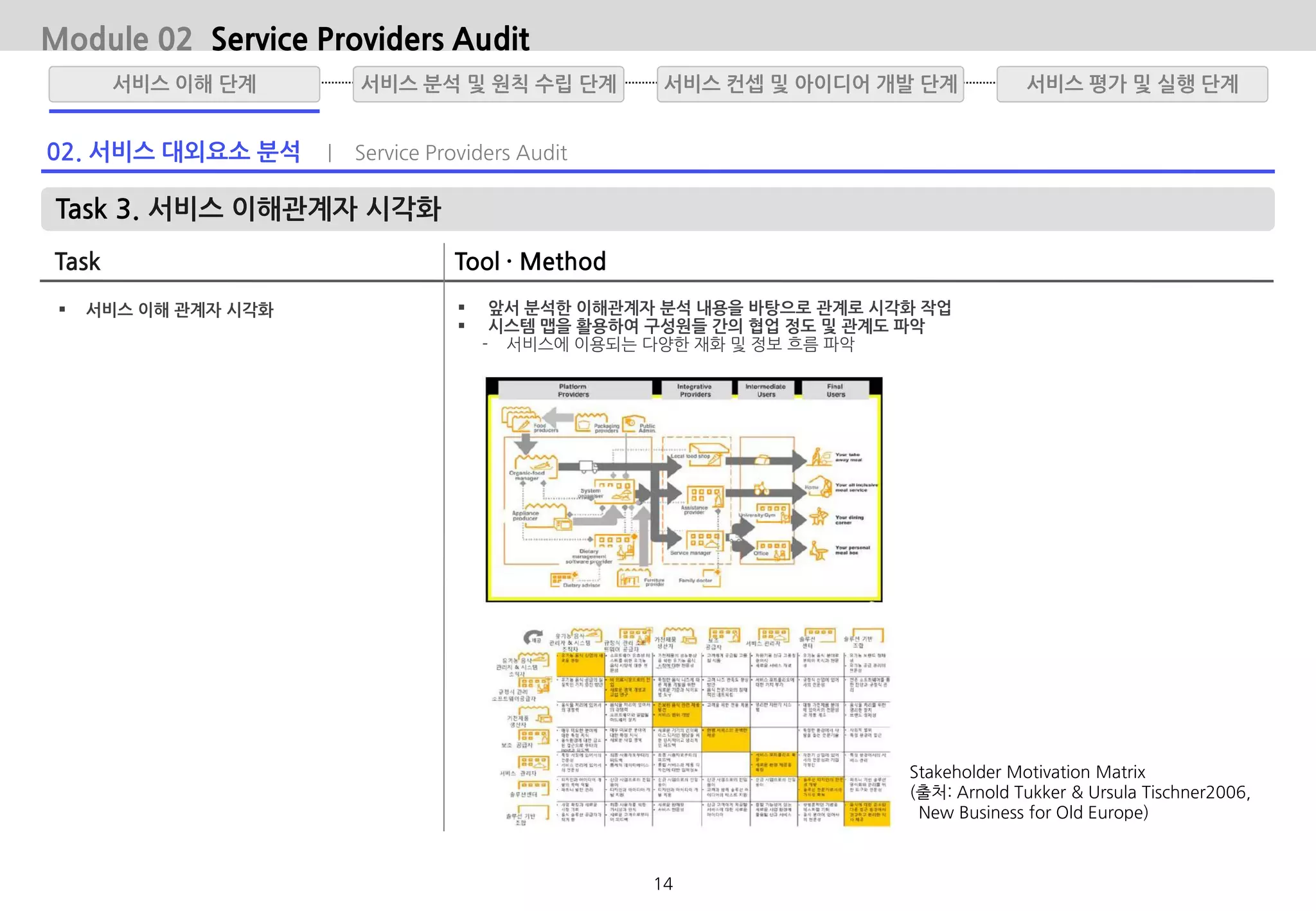 Task 3. 서비스 이해관계자 시각화
Task Tool · Method
 서비스 이해 관계자 시각화  앞서 분석한 이해관계자 분석 내용을 바탕으로 관계로 시각화 작업
 시스템 맵을 활용하여 구성원들 간의 협업 정도 및 관계도 파악
- 서비스에 이용되는 다양한 재화 및 정보 흐름 파악
Module 02 Service Providers Audit
02. 서비스 대외요소 분석 | Service Providers Audit
Stakeholder Motivation Matrix
(출처: Arnold Tukker & Ursula Tischner2006,
New Business for Old Europe)
서비스 분석 및 원칙 수립 단계서비스 이해 단계 서비스 평가 및 실행 단계서비스 컨셉 및 아이디어 개발 단계
14
 