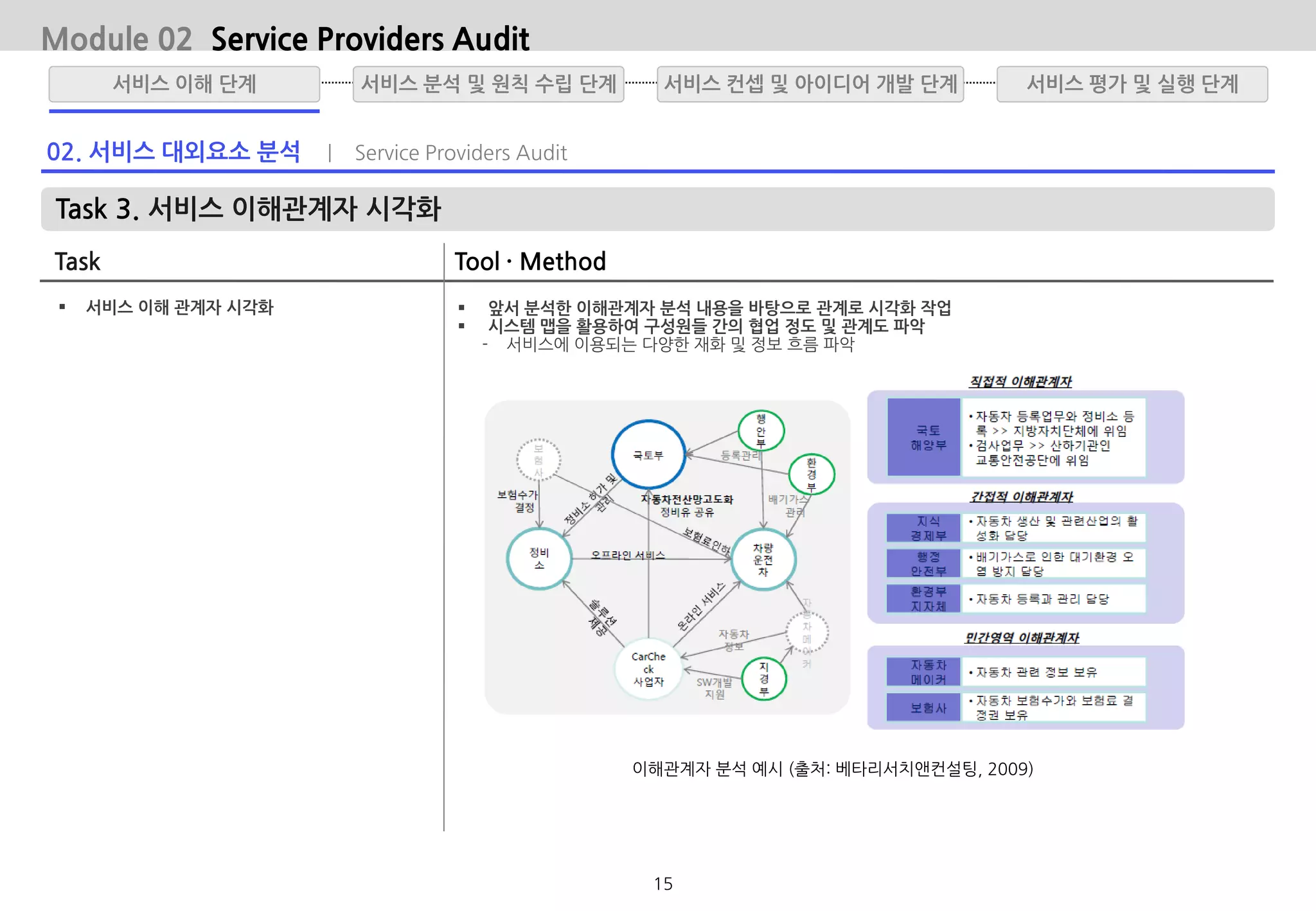 Task 3. 서비스 이해관계자 시각화
Task Tool · Method
 서비스 이해 관계자 시각화  앞서 분석한 이해관계자 분석 내용을 바탕으로 관계로 시각화 작업
 시스템 맵을 활용하여 구성원들 간의 협업 정도 및 관계도 파악
- 서비스에 이용되는 다양한 재화 및 정보 흐름 파악
Module 02 Service Providers Audit
02. 서비스 대외요소 분석 | Service Providers Audit
이해관계자 분석 예시 (출처: 베타리서치앤컨설팅, 2009)
서비스 분석 및 원칙 수립 단계서비스 이해 단계 서비스 평가 및 실행 단계서비스 컨셉 및 아이디어 개발 단계
15
 