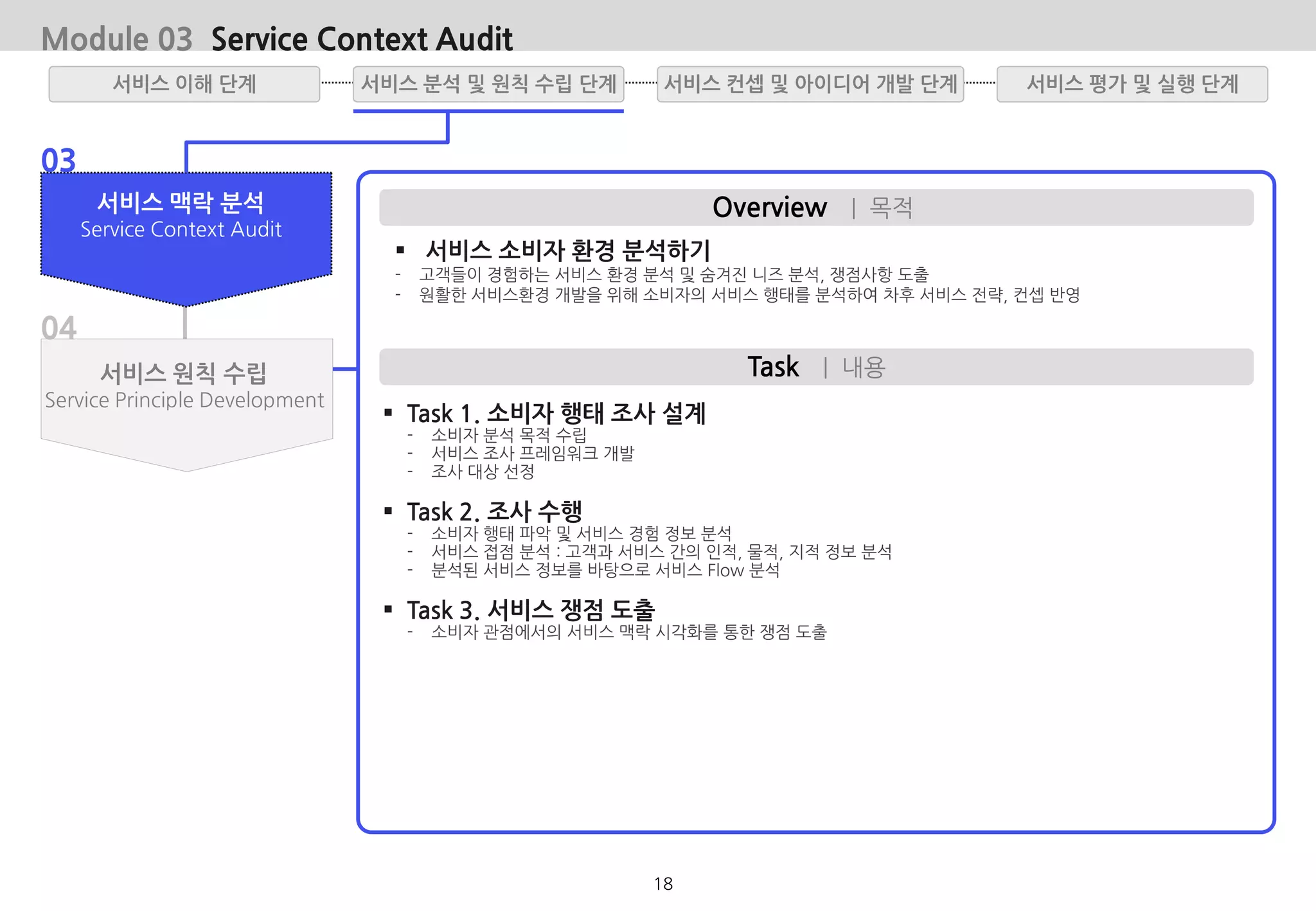 Module 03 Service Context Audit
03
04
Overview | 목적
Task | 내용
서비스 맥락 분석
Service Context Audit
서비스 원칙 수립
Service Principle Development
 서비스 소비자 환경 분석하기
- 고객들이 경험하는 서비스 환경 분석 및 숨겨진 니즈 분석, 쟁점사항 도출
- 원활한 서비스환경 개발을 위해 소비자의 서비스 행태를 분석하여 차후 서비스 전략, 컨셉 반영
 Task 1. 소비자 행태 조사 설계
- 소비자 분석 목적 수립
- 서비스 조사 프레임워크 개발
- 조사 대상 선정
 Task 2. 조사 수행
- 소비자 행태 파악 및 서비스 경험 정보 분석
- 서비스 접점 분석 : 고객과 서비스 간의 인적, 물적, 지적 정보 분석
- 분석된 서비스 정보를 바탕으로 서비스 Flow 분석
 Task 3. 서비스 쟁점 도출
- 소비자 관점에서의 서비스 맥락 시각화를 통한 쟁점 도출
서비스 분석 및 원칙 수립 단계서비스 이해 단계 서비스 평가 및 실행 단계서비스 컨셉 및 아이디어 개발 단계
18
 