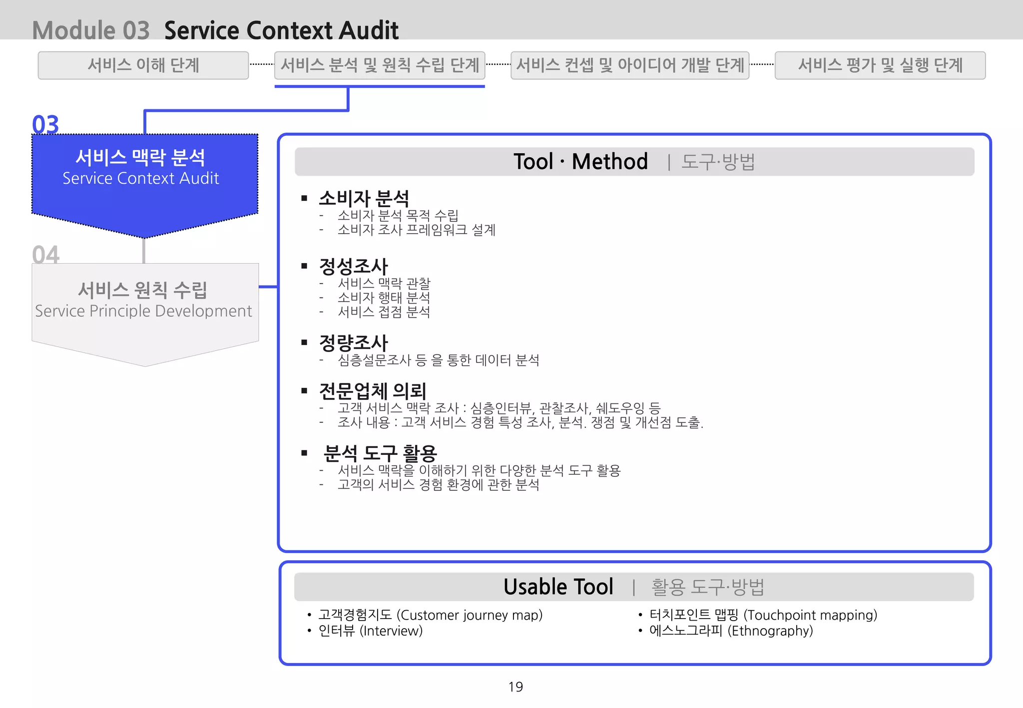 • 고객경험지도 (Customer journey map)
• 인터뷰 (Interview)
Usable Tool | 활용 도구·방법
• 터치포인트 맵핑 (Touchpoint mapping)
• 에스노그라피 (Ethnography)
Tool · Method | 도구·방법
 소비자 분석
- 소비자 분석 목적 수립
- 소비자 조사 프레임워크 설계
 정성조사
- 서비스 맥락 관찰
- 소비자 행태 분석
- 서비스 접점 분석
 정량조사
- 심층설문조사 등 을 통한 데이터 분석
 전문업체 의뢰
- 고객 서비스 맥락 조사 : 심층인터뷰, 관찰조사, 쉐도우잉 등
- 조사 내용 : 고객 서비스 경험 특성 조사, 분석. 쟁점 및 개선점 도출.
 분석 도구 활용
- 서비스 맥락을 이해하기 위한 다양한 분석 도구 활용
- 고객의 서비스 경험 환경에 관한 분석
03
04
서비스 맥락 분석
Service Context Audit
서비스 원칙 수립
Service Principle Development
Module 03 Service Context Audit
서비스 분석 및 원칙 수립 단계서비스 이해 단계 서비스 평가 및 실행 단계서비스 컨셉 및 아이디어 개발 단계
19
 