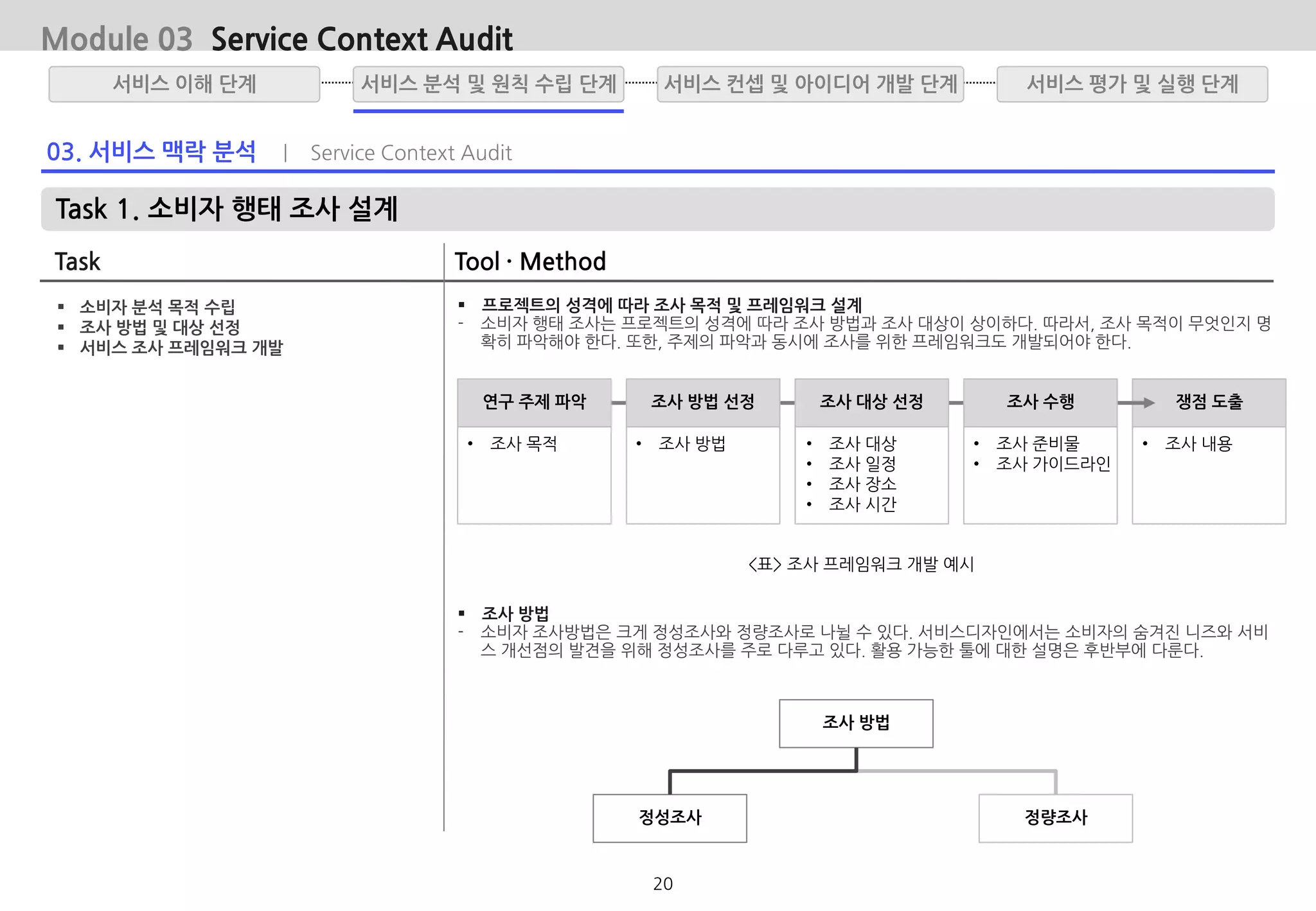 쟁점 도출
03. 서비스 맥락 분석 | Service Context Audit
Task 1. 소비자 행태 조사 설계
Task Tool · Method
 소비자 분석 목적 수립
 조사 방법 및 대상 선정
 서비스 조사 프레임워크 개발
 프로젝트의 성격에 따라 조사 목적 및 프레임워크 설계
- 소비자 행태 조사는 프로젝트의 성격에 따라 조사 방법과 조사 대상이 상이하다. 따라서, 조사 목적이 무엇인지 명
확히 파악해야 한다. 또한, 주제의 파악과 동시에 조사를 위한 프레임워크도 개발되어야 한다.
<표> 조사 프레임워크 개발 예시
연구 주제 파악 조사 방법 선정 조사 대상 선정 조사 수행
 조사 방법
- 소비자 조사방법은 크게 정성조사와 정량조사로 나뉠 수 있다. 서비스디자인에서는 소비자의 숨겨진 니즈와 서비
스 개선점의 발견을 위해 정성조사를 주로 다루고 있다. 활용 가능한 툴에 대한 설명은 후반부에 다룬다.
조사 방법
정성조사 정량조사
Module 03 Service Context Audit
• 조사 대상
• 조사 일정
• 조사 장소
• 조사 시간
• 조사 방법• 조사 목적 • 조사 준비물
• 조사 가이드라인
• 조사 내용
서비스 분석 및 원칙 수립 단계서비스 이해 단계 서비스 평가 및 실행 단계서비스 컨셉 및 아이디어 개발 단계
20
 