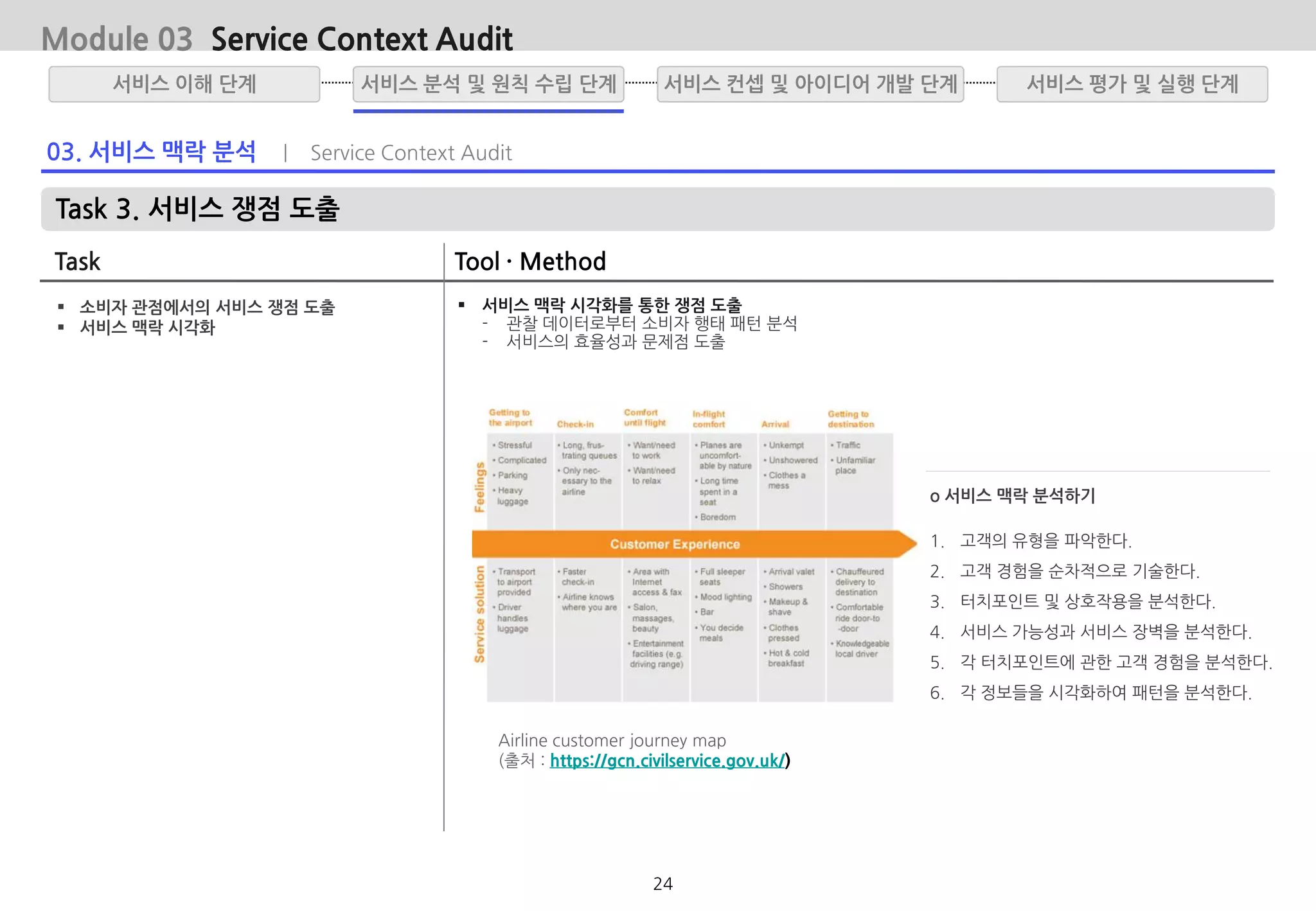 03. 서비스 맥락 분석 | Service Context Audit
Task 3. 서비스 쟁점 도출
Task Tool · Method
 소비자 관점에서의 서비스 쟁점 도출
 서비스 맥락 시각화
 서비스 맥락 시각화를 통한 쟁점 도출
- 관찰 데이터로부터 소비자 행태 패턴 분석
- 서비스의 효율성과 문제점 도출
Module 03 Service Context Audit
Airline customer journey map
(출처 : https://gcn.civilservice.gov.uk/)
o 서비스 맥락 분석하기
1. 고객의 유형을 파악한다.
2. 고객 경험을 순차적으로 기술한다.
3. 터치포인트 및 상호작용을 분석한다.
4. 서비스 가능성과 서비스 장벽을 분석한다.
5. 각 터치포인트에 관한 고객 경험을 분석한다.
6. 각 정보들을 시각화하여 패턴을 분석한다.
서비스 분석 및 원칙 수립 단계서비스 이해 단계 서비스 평가 및 실행 단계서비스 컨셉 및 아이디어 개발 단계
24
 