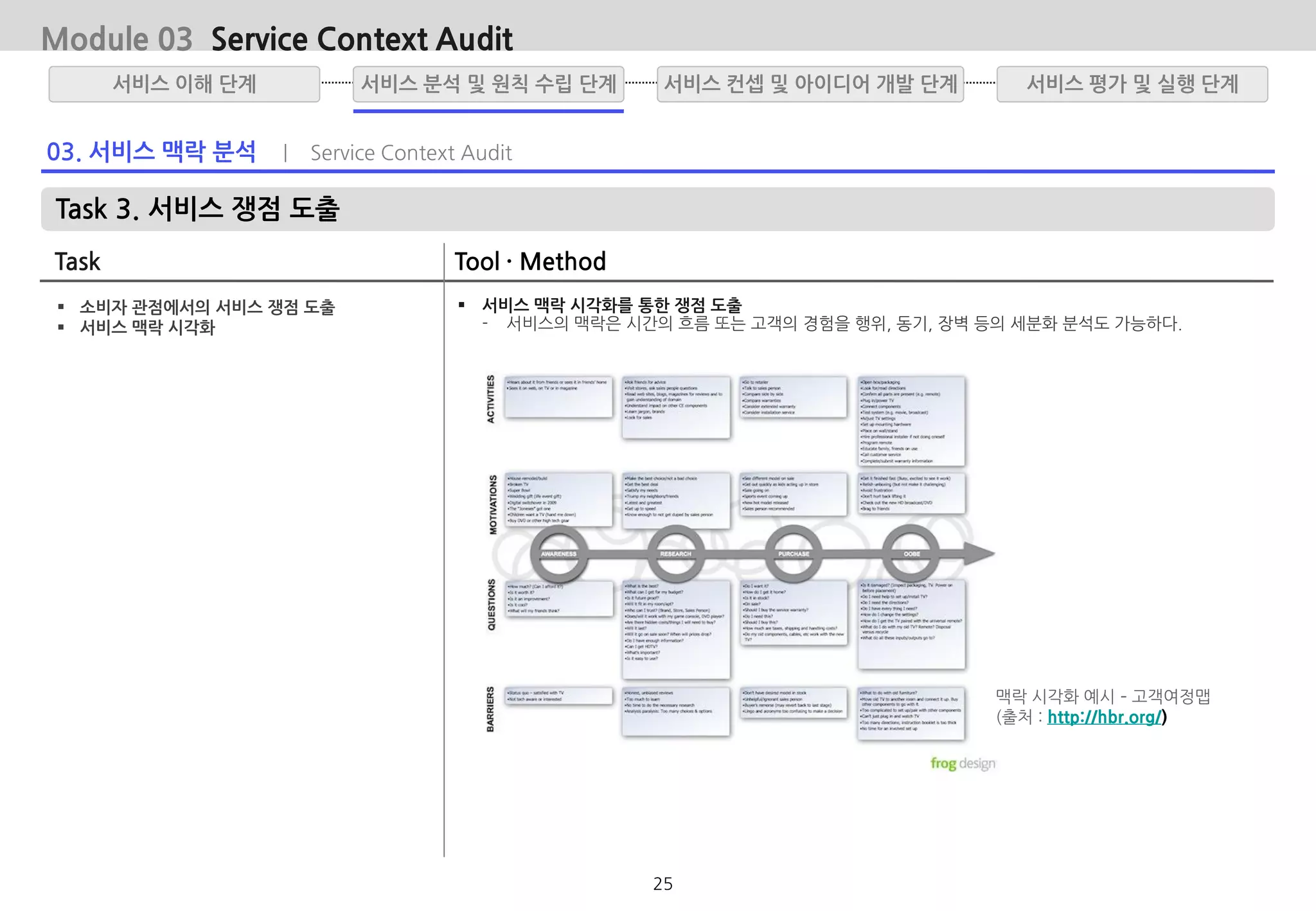 03. 서비스 맥락 분석 | Service Context Audit
Task 3. 서비스 쟁점 도출
Task Tool · Method
 소비자 관점에서의 서비스 쟁점 도출
 서비스 맥락 시각화
 서비스 맥락 시각화를 통한 쟁점 도출
- 서비스의 맥락은 시간의 흐름 또는 고객의 경험을 행위, 동기, 장벽 등의 세분화 분석도 가능하다.
Module 03 Service Context Audit
맥락 시각화 예시 – 고객여정맵
(출처 : http://hbr.org/)
서비스 분석 및 원칙 수립 단계서비스 이해 단계 서비스 평가 및 실행 단계서비스 컨셉 및 아이디어 개발 단계
25
 
