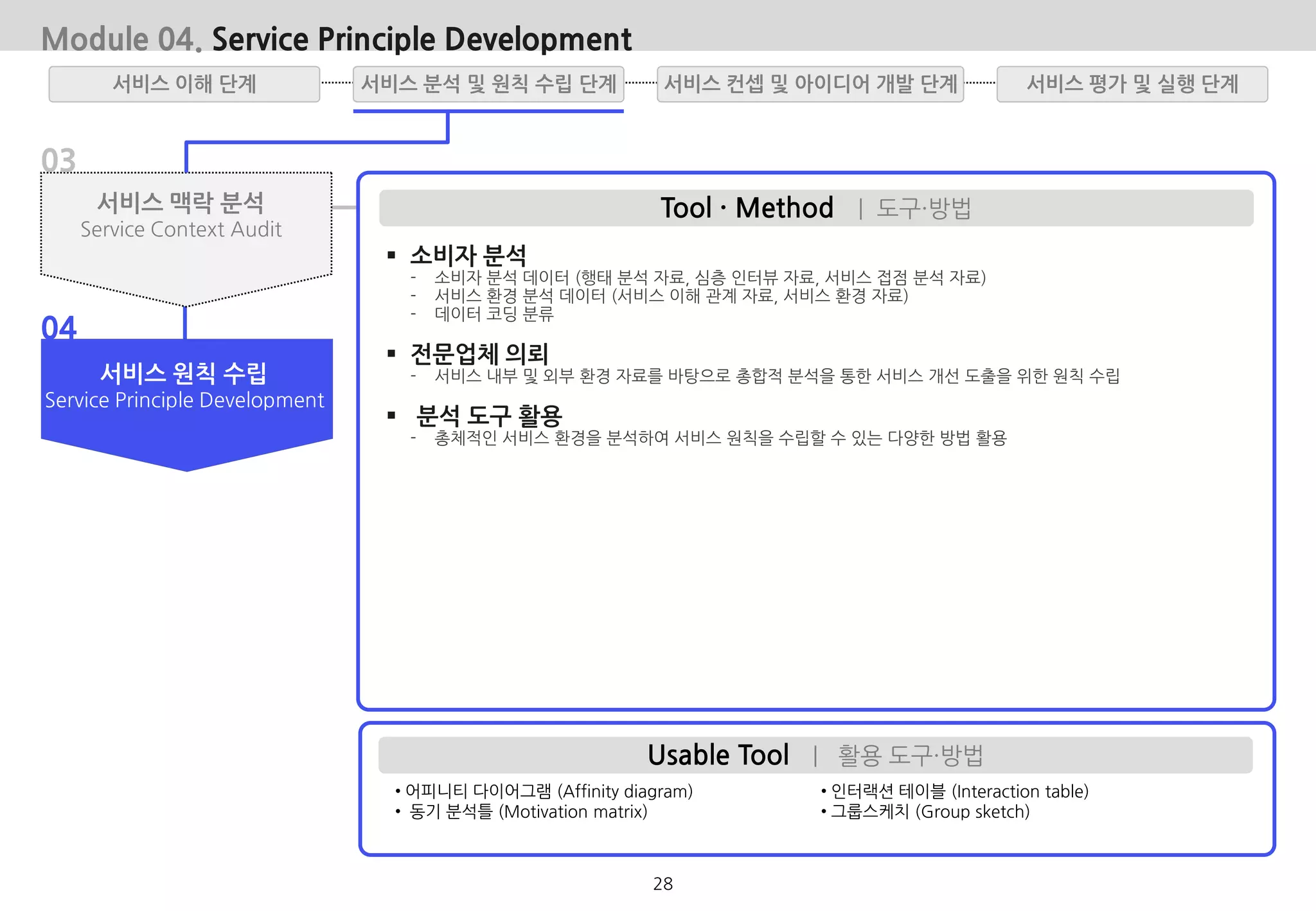 • 어피니티 다이어그램 (Affinity diagram)
• 동기 분석틀 (Motivation matrix)
Usable Tool | 활용 도구·방법
• 인터랙션 테이블 (Interaction table)
• 그룹스케치 (Group sketch)
Tool · Method | 도구·방법
 소비자 분석
- 소비자 분석 데이터 (행태 분석 자료, 심층 인터뷰 자료, 서비스 접점 분석 자료)
- 서비스 환경 분석 데이터 (서비스 이해 관계 자료, 서비스 환경 자료)
- 데이터 코딩 분류
 전문업체 의뢰
- 서비스 내부 및 외부 환경 자료를 바탕으로 총합적 분석을 통한 서비스 개선 도출을 위한 원칙 수립
 분석 도구 활용
- 총체적인 서비스 환경을 분석하여 서비스 원칙을 수립할 수 있는 다양한 방법 활용
03
04
서비스 맥락 분석
Service Context Audit
서비스 원칙 수립
Service Principle Development
서비스 분석 및 원칙 수립 단계서비스 이해 단계 서비스 평가 및 실행 단계서비스 컨셉 및 아이디어 개발 단계
Module 04. Service Principle Development
28
 